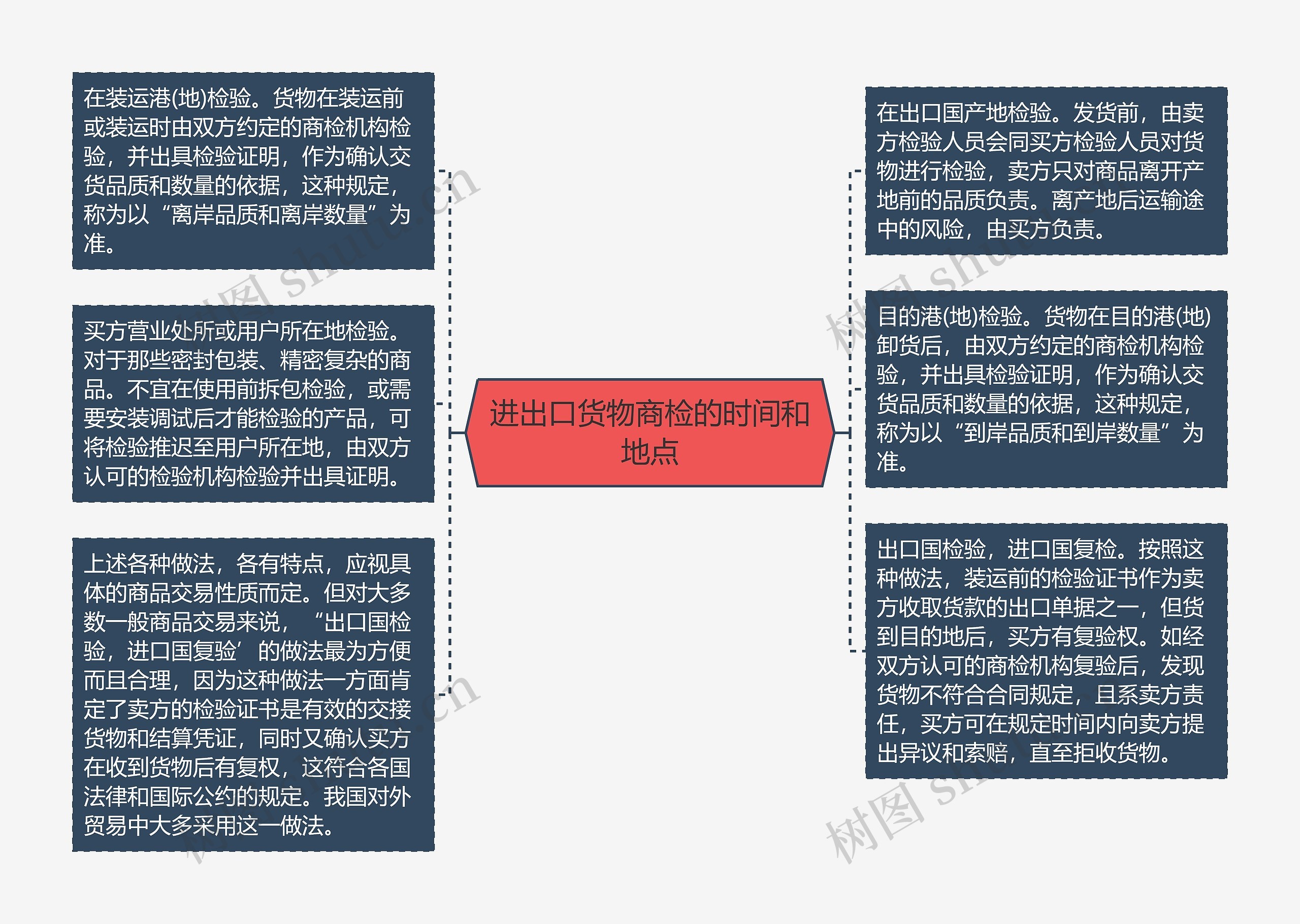 进出口货物商检的时间和地点