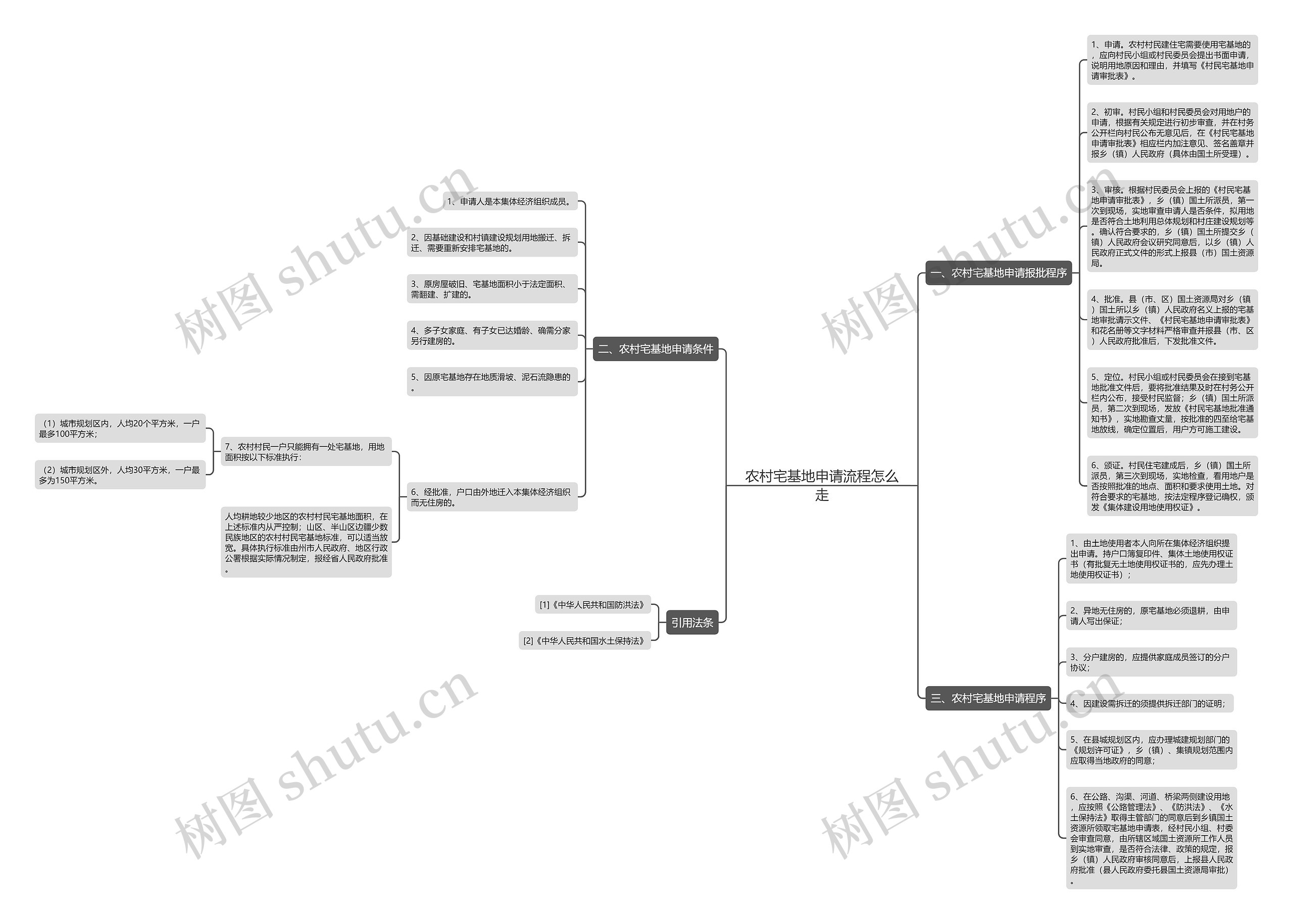农村宅基地申请流程怎么走思维导图