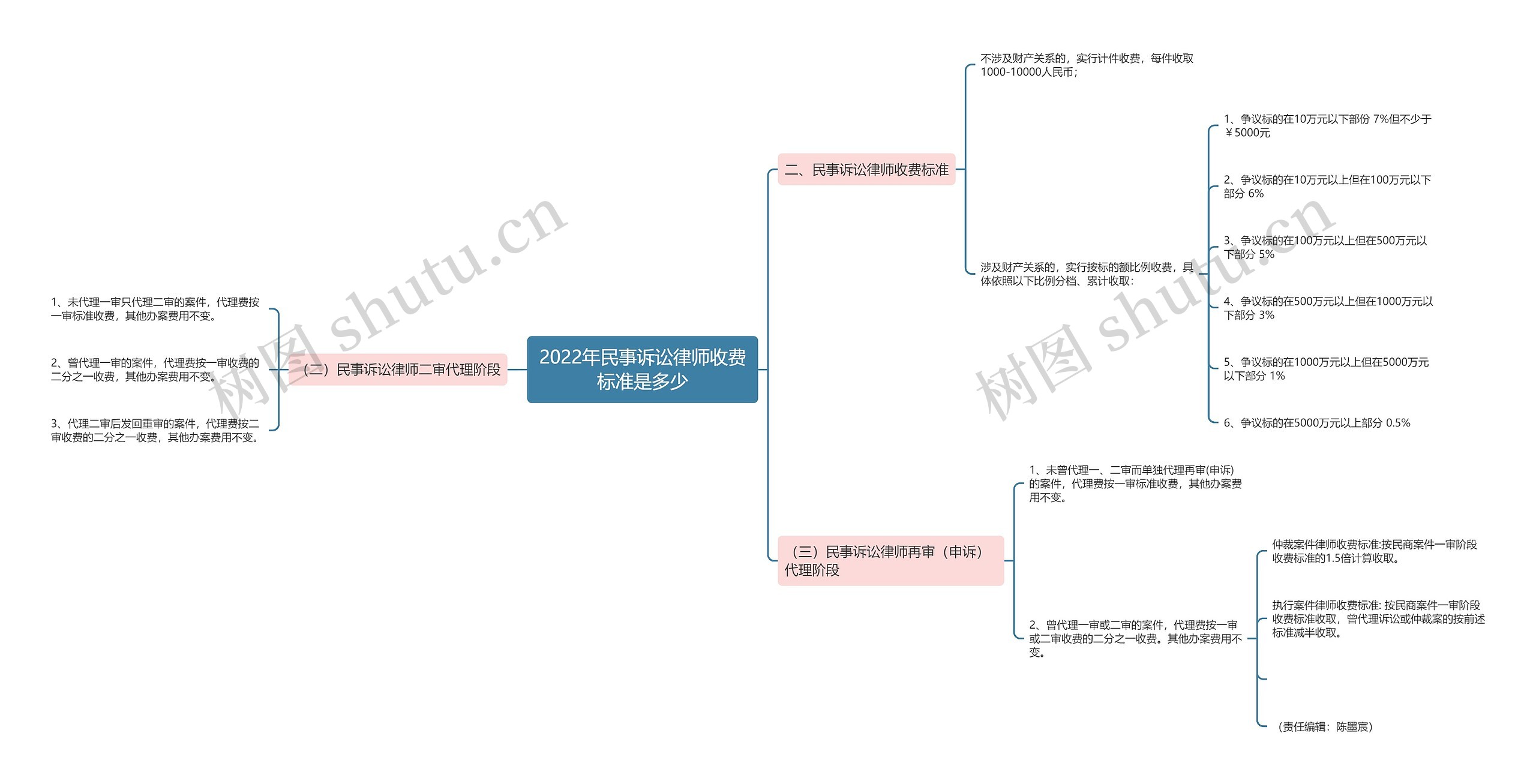 2022年民事诉讼律师收费标准是多少