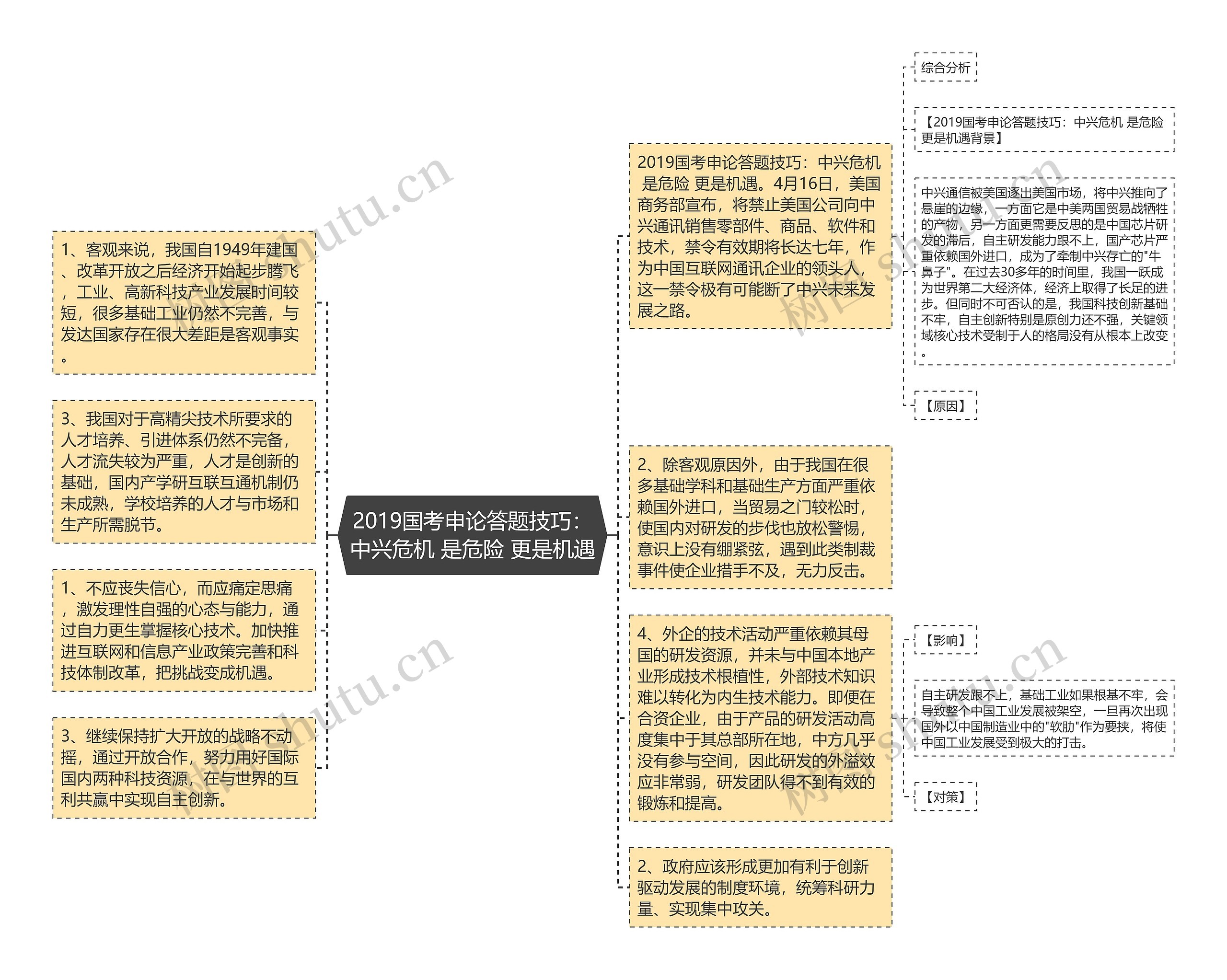 2019国考申论答题技巧：中兴危机 是危险 更是机遇思维导图