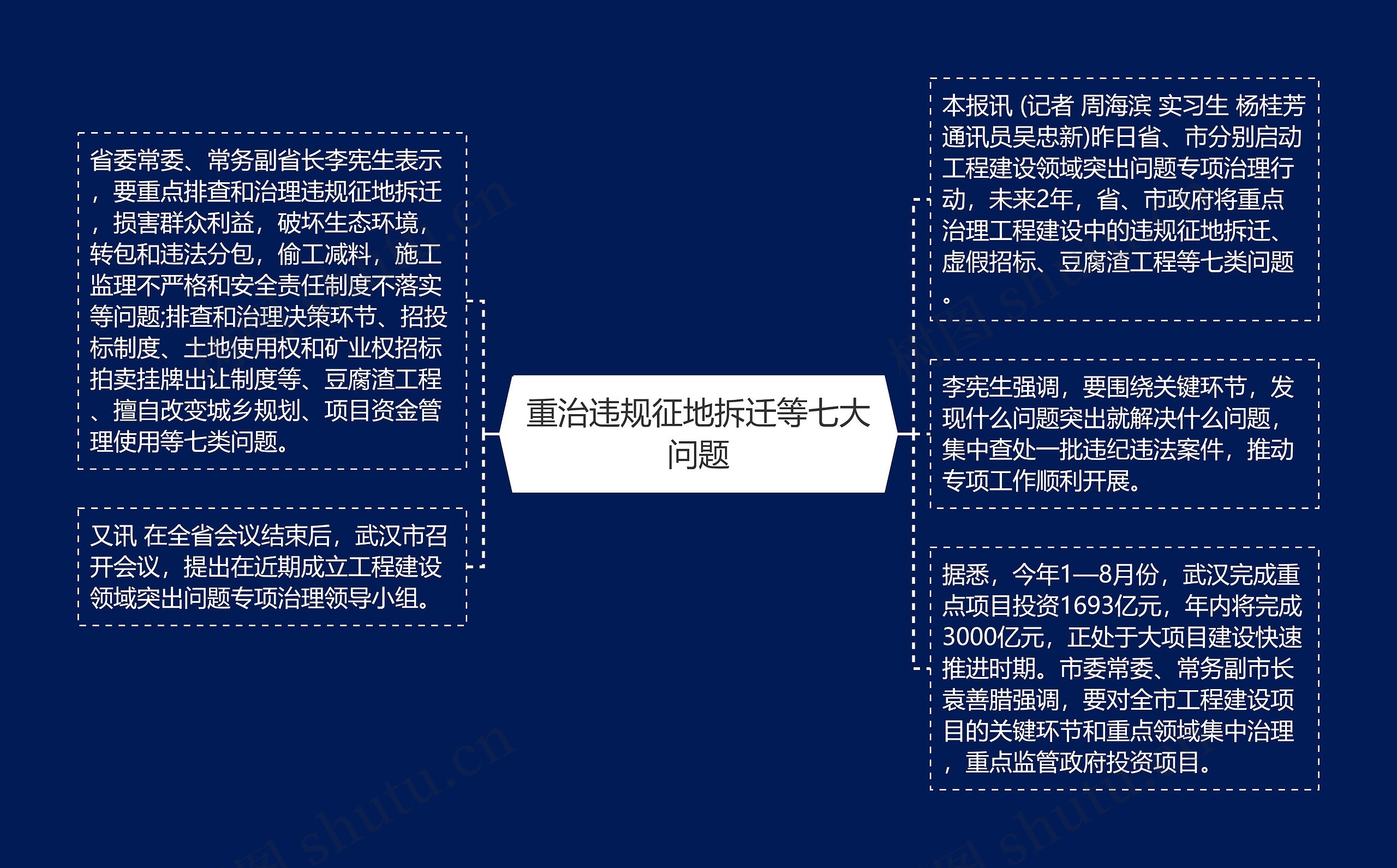 重治违规征地拆迁等七大问题思维导图