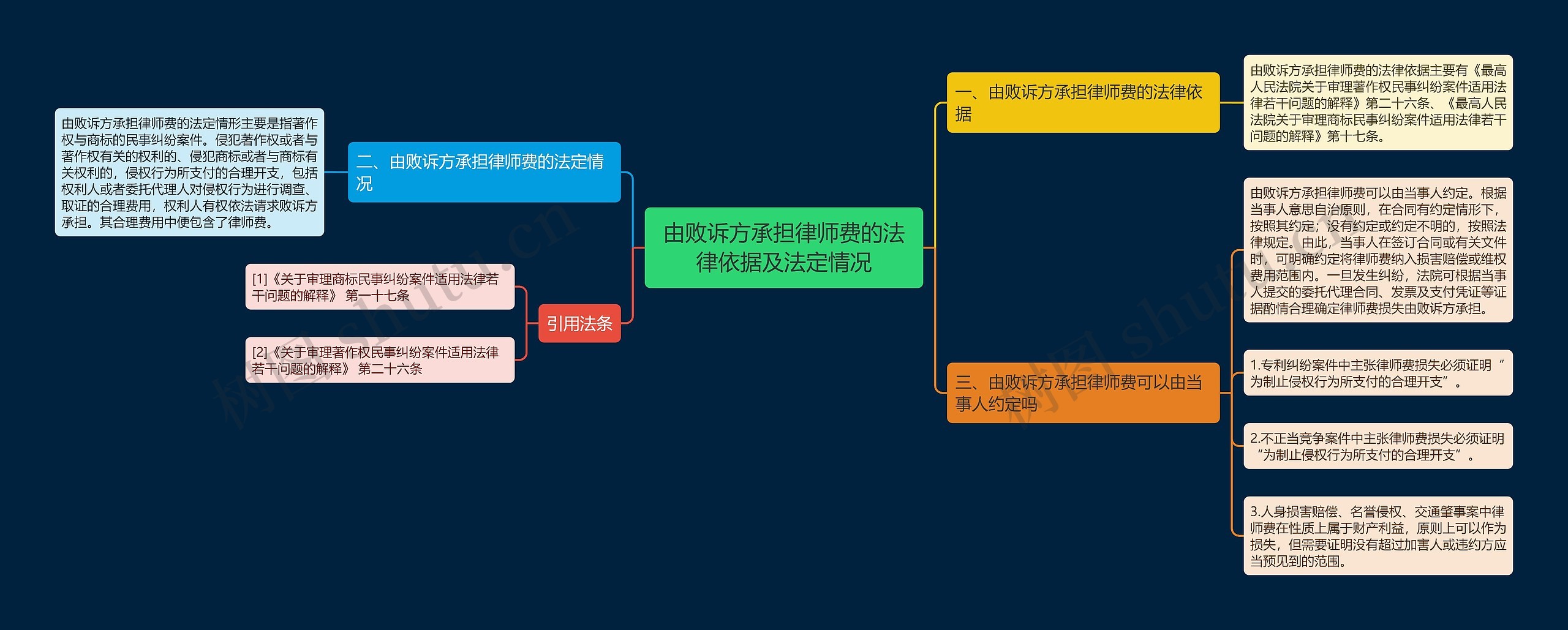 由败诉方承担律师费的法律依据及法定情况