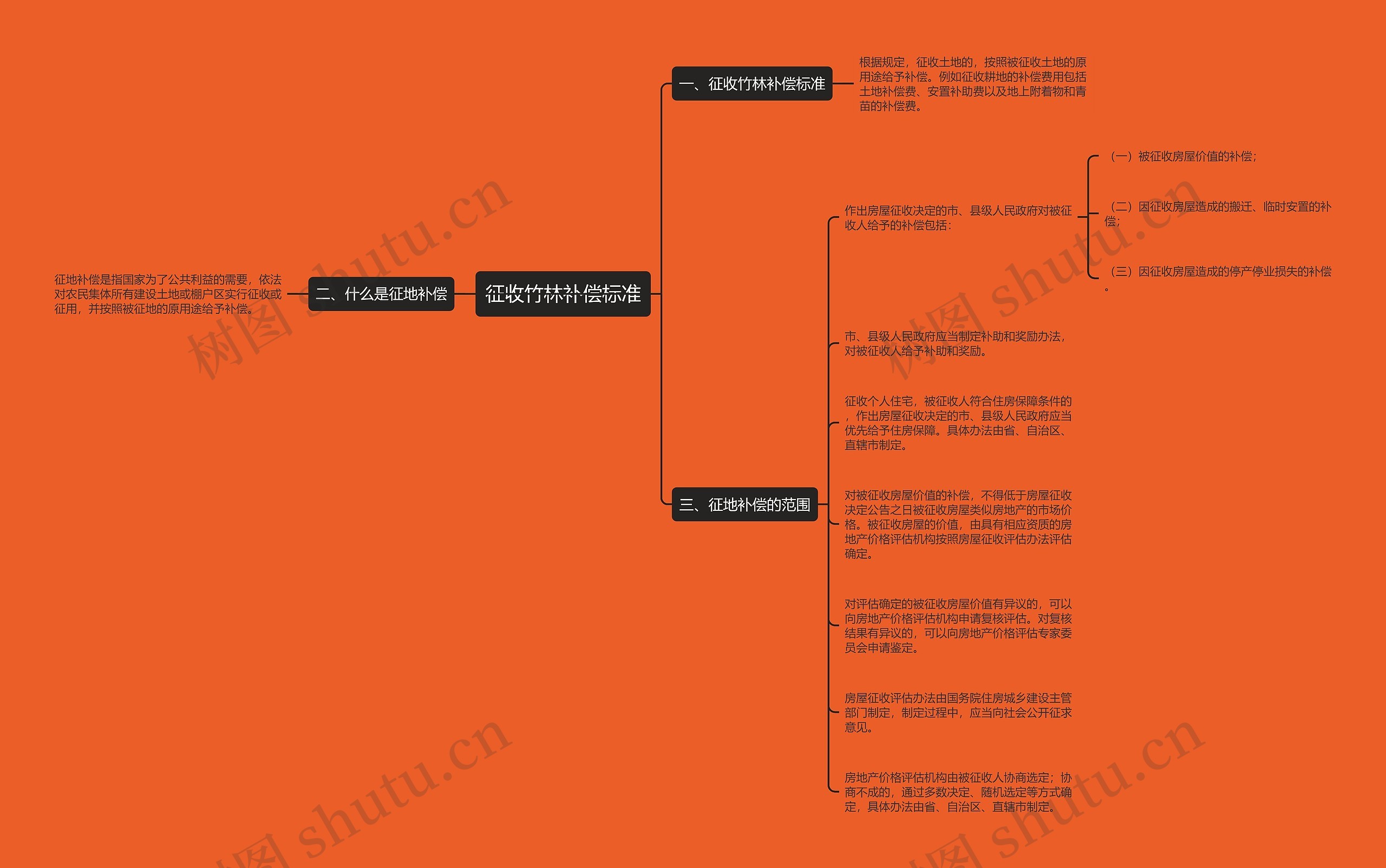 征收竹林补偿标准思维导图