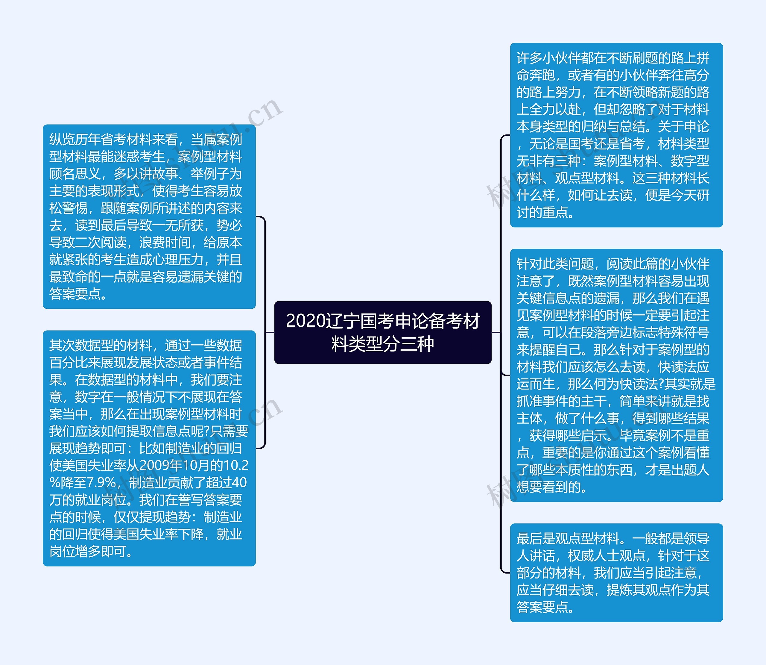 2020辽宁国考申论备考材料类型分三种思维导图