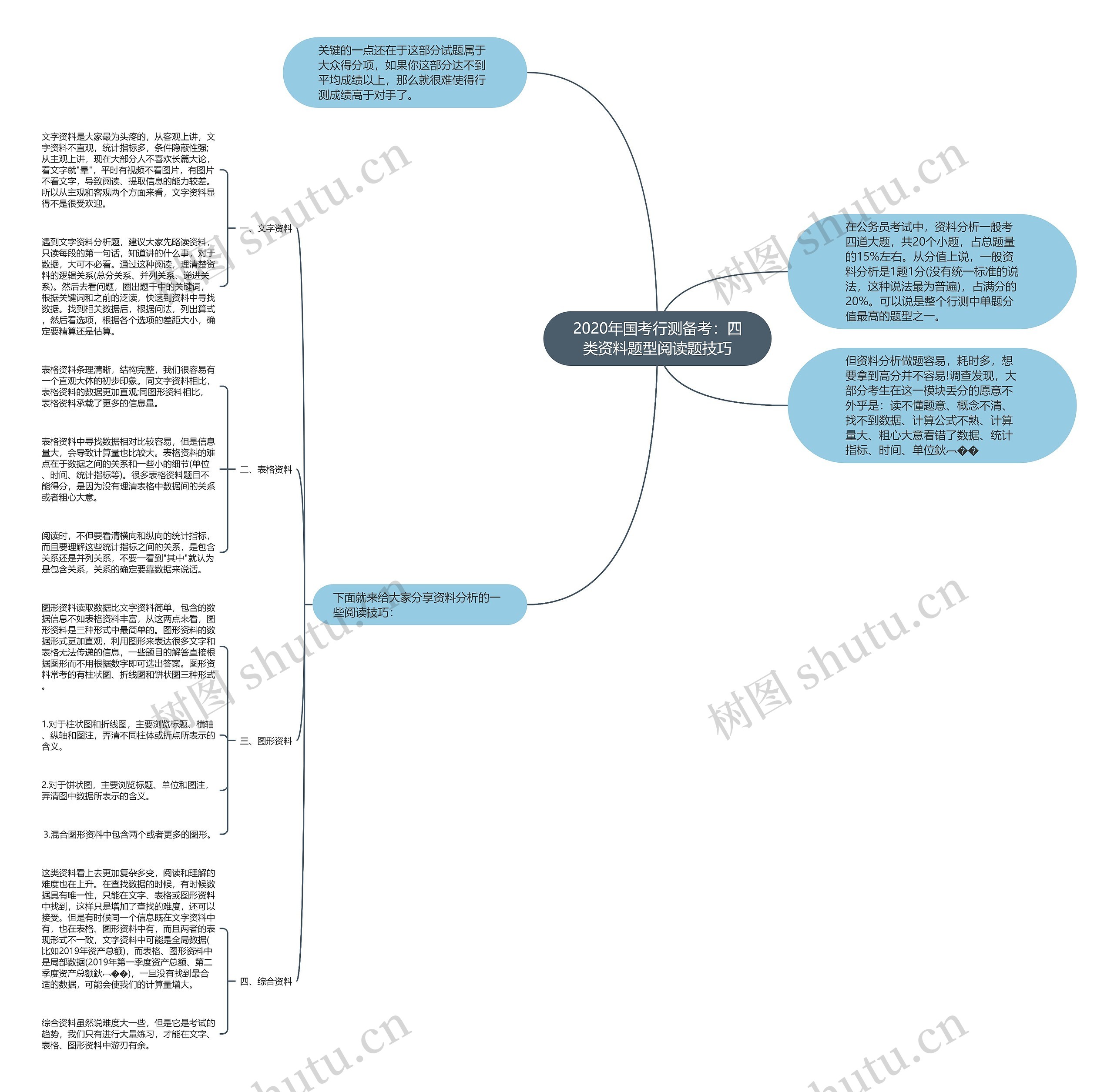 2020年国考行测备考：四类资料题型阅读题技巧思维导图