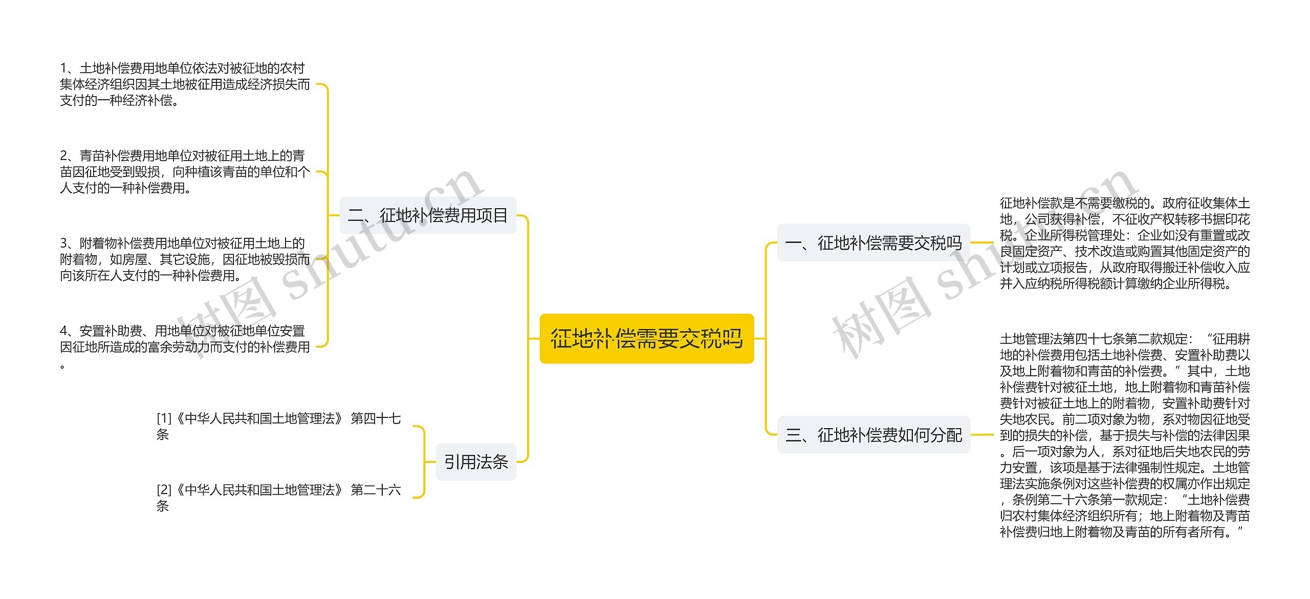 征地补偿需要交税吗思维导图