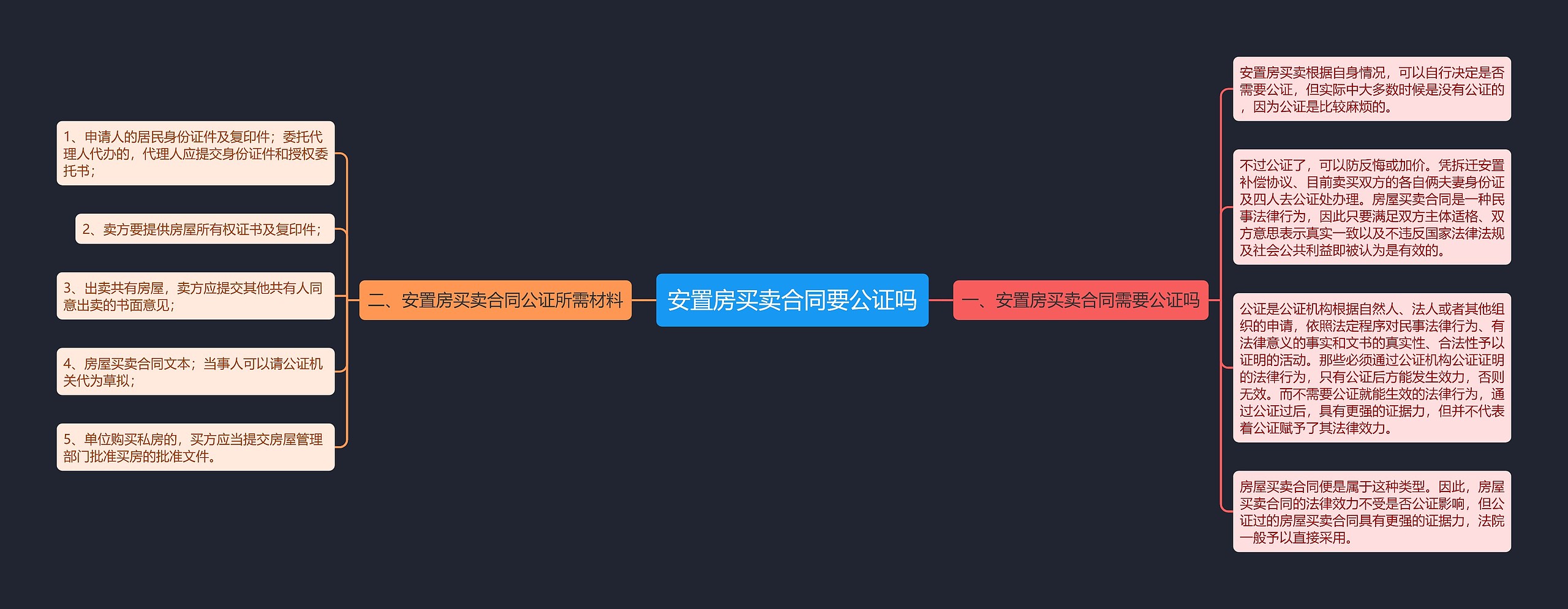 安置房买卖合同要公证吗