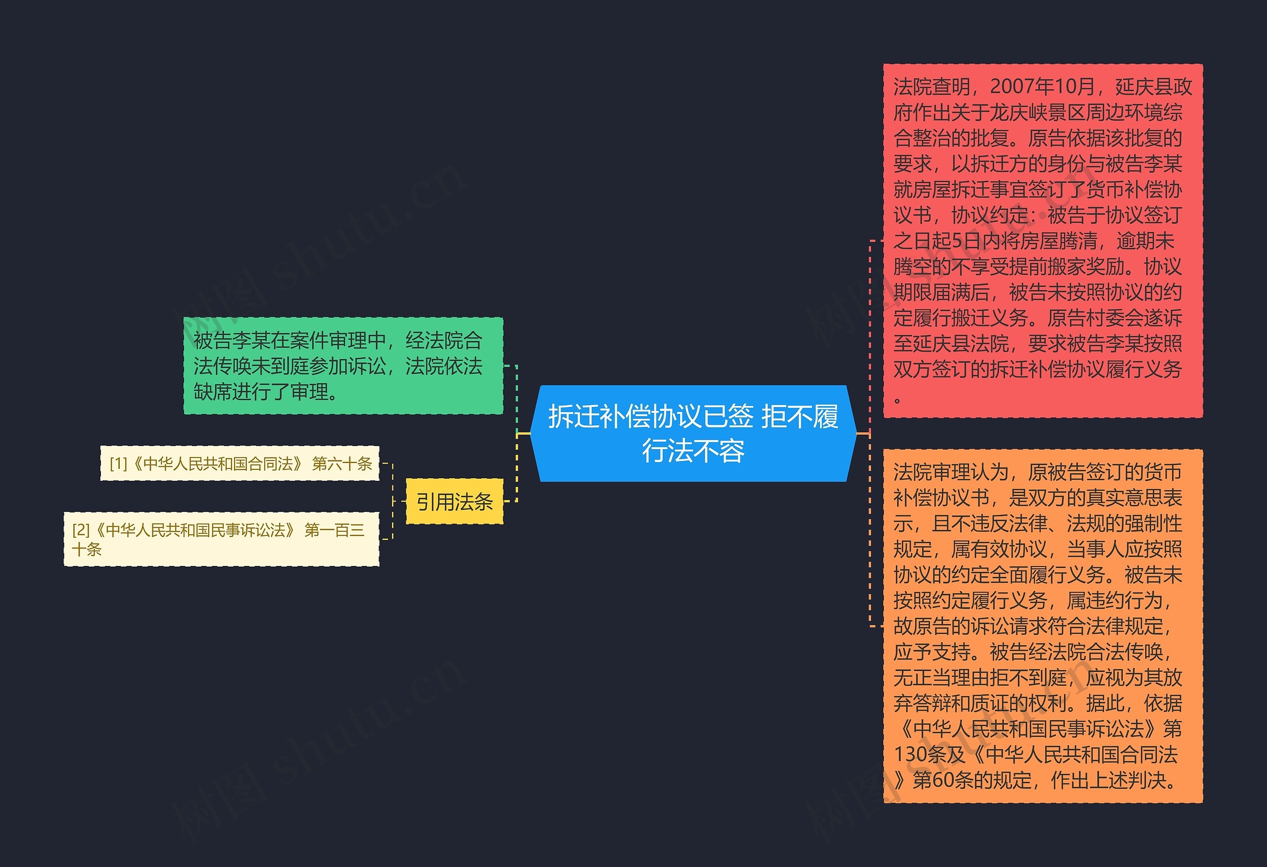 拆迁补偿协议已签 拒不履行法不容思维导图