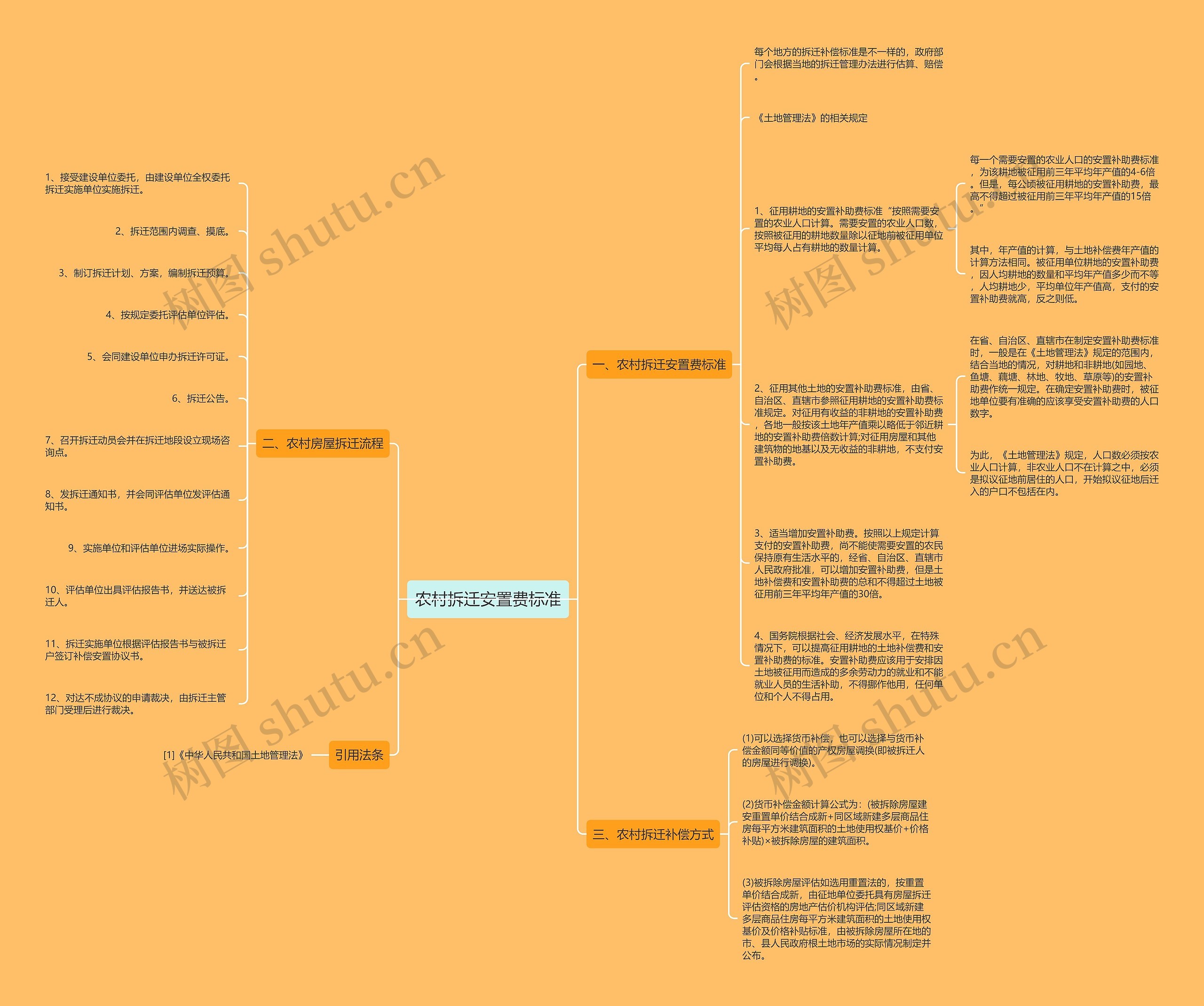 农村拆迁安置费标准思维导图