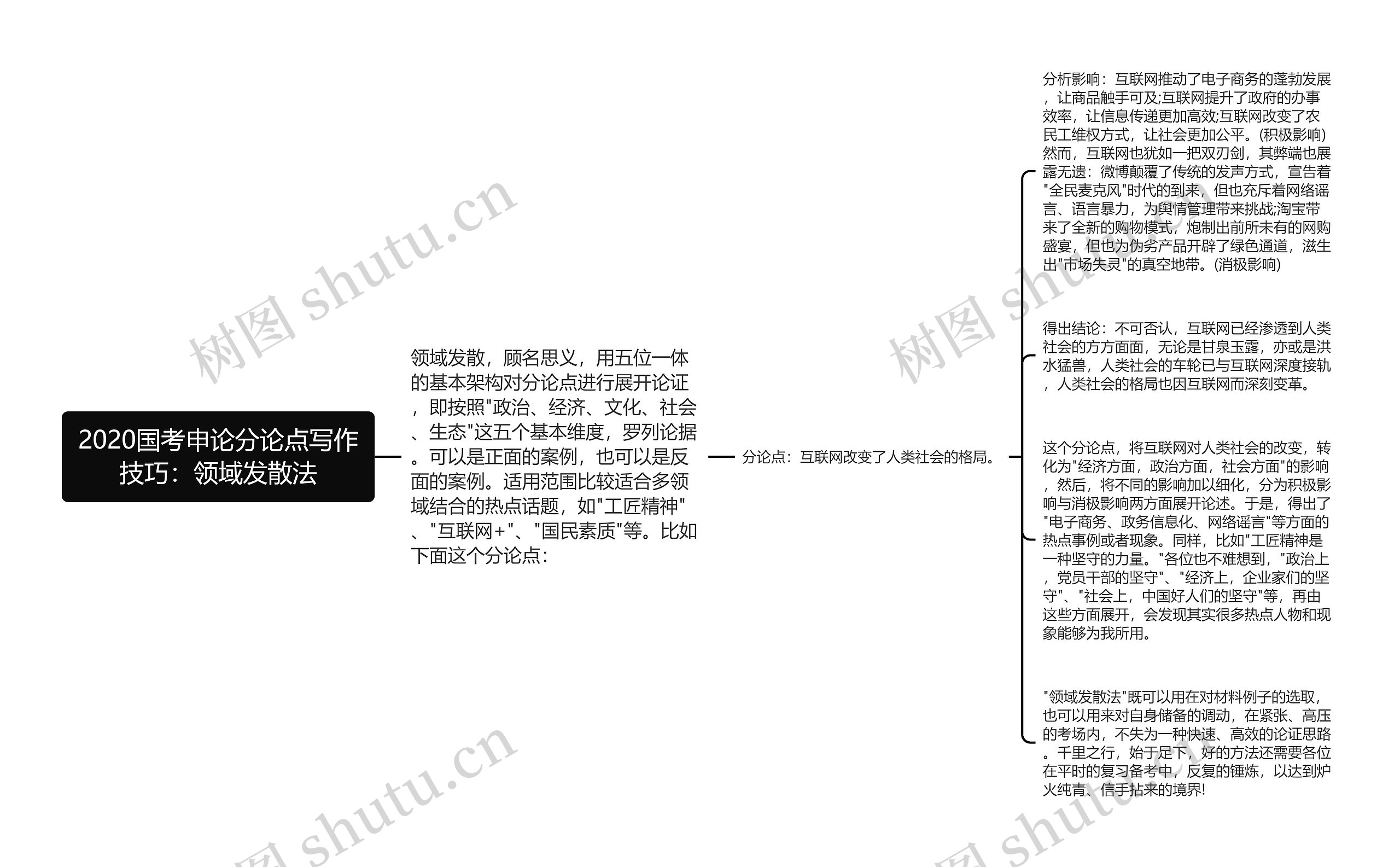 2020国考申论分论点写作技巧：领域发散法