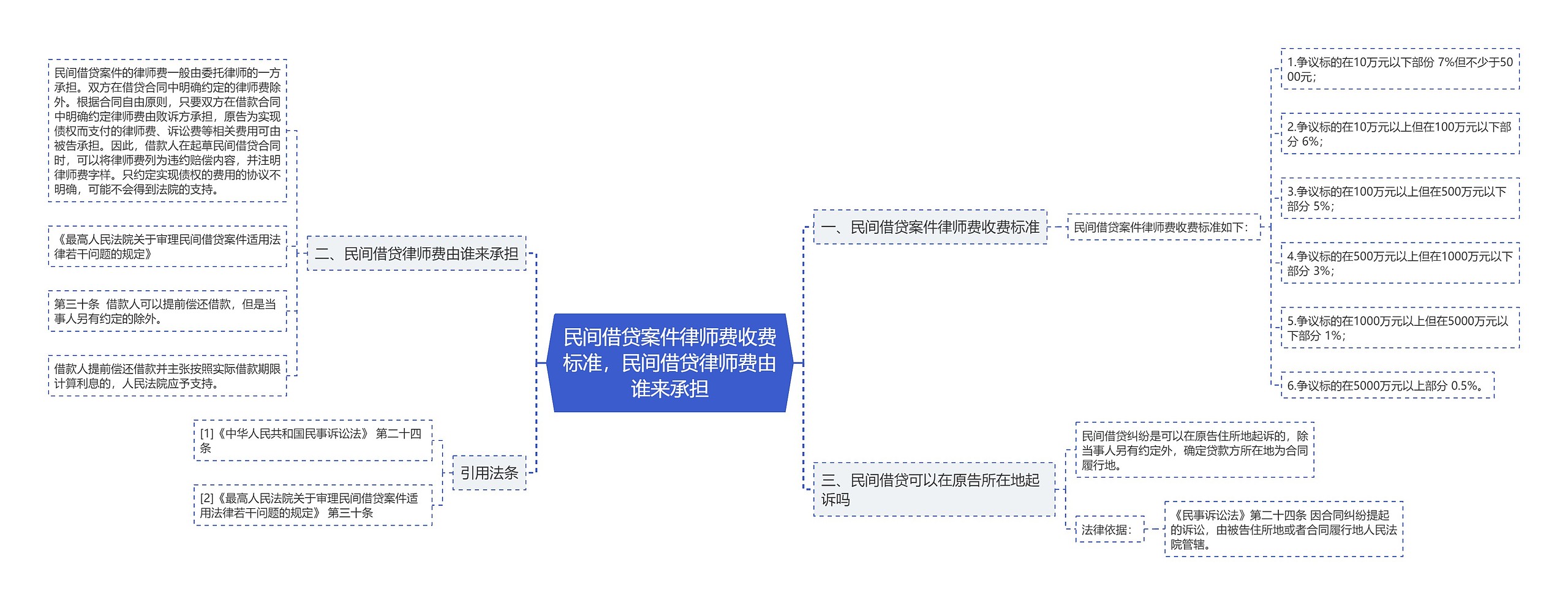 民间借贷案件律师费收费标准，民间借贷律师费由谁来承担