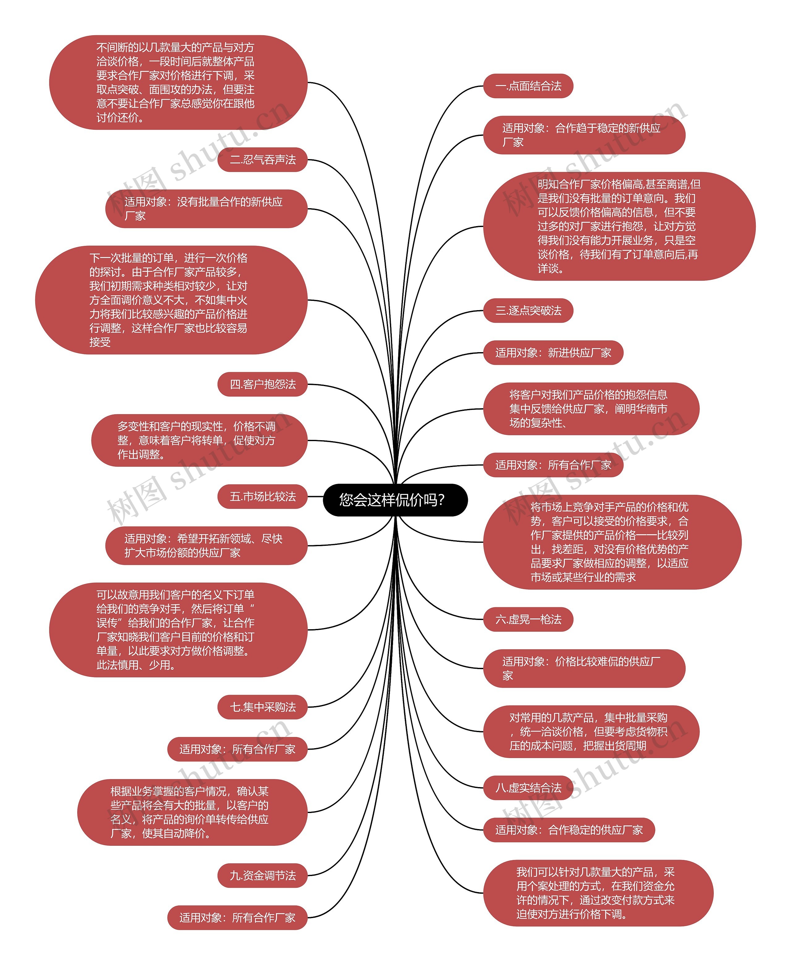 您会这样侃价吗？思维导图