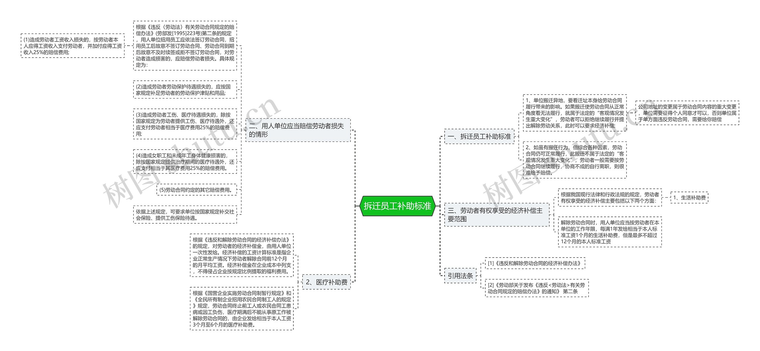 拆迁员工补助标准思维导图