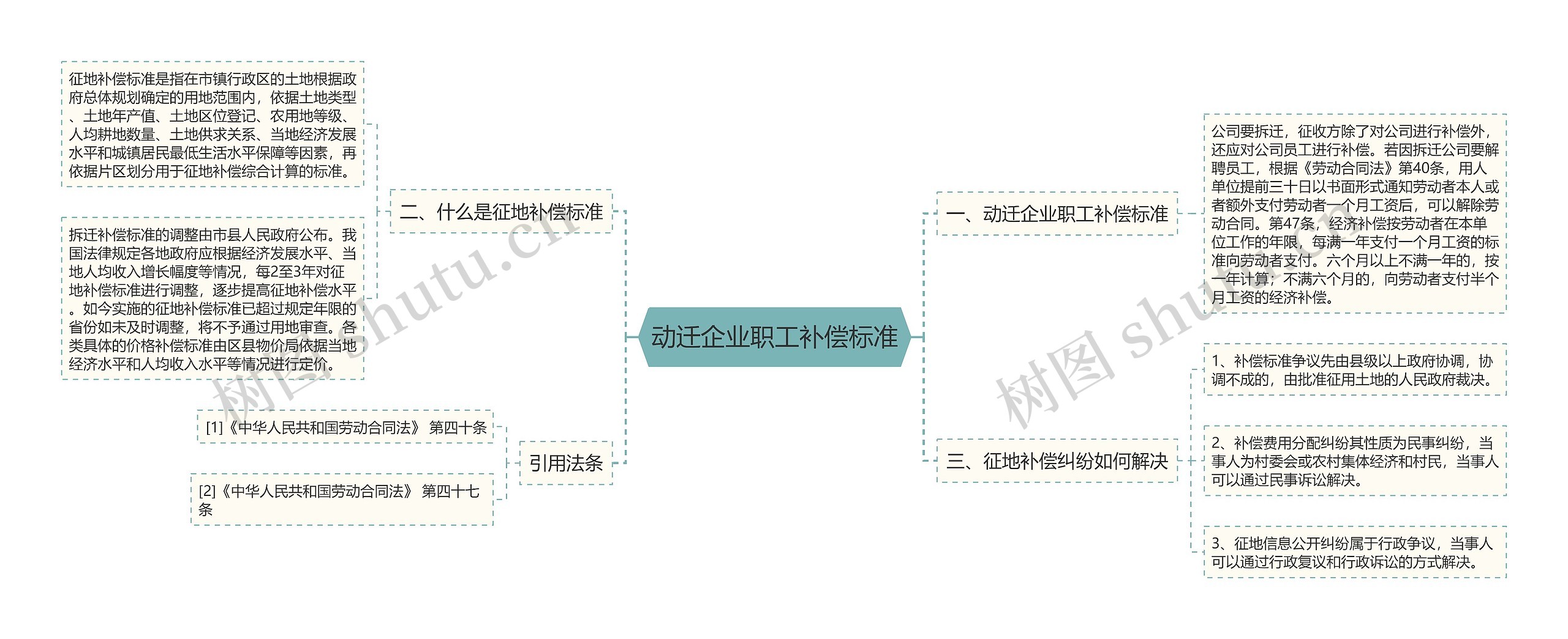 动迁企业职工补偿标准思维导图