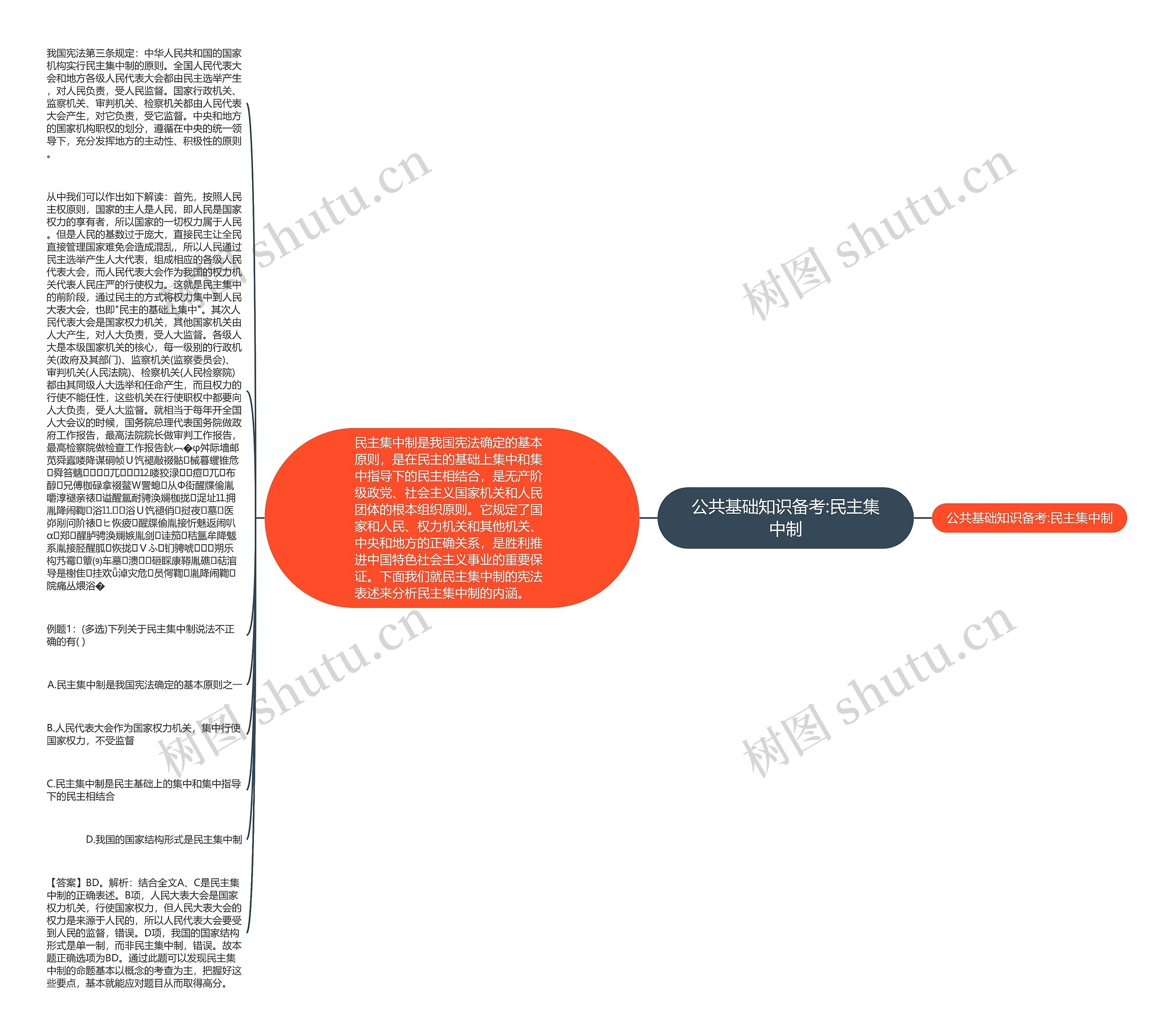 公共基础知识备考:民主集中制思维导图