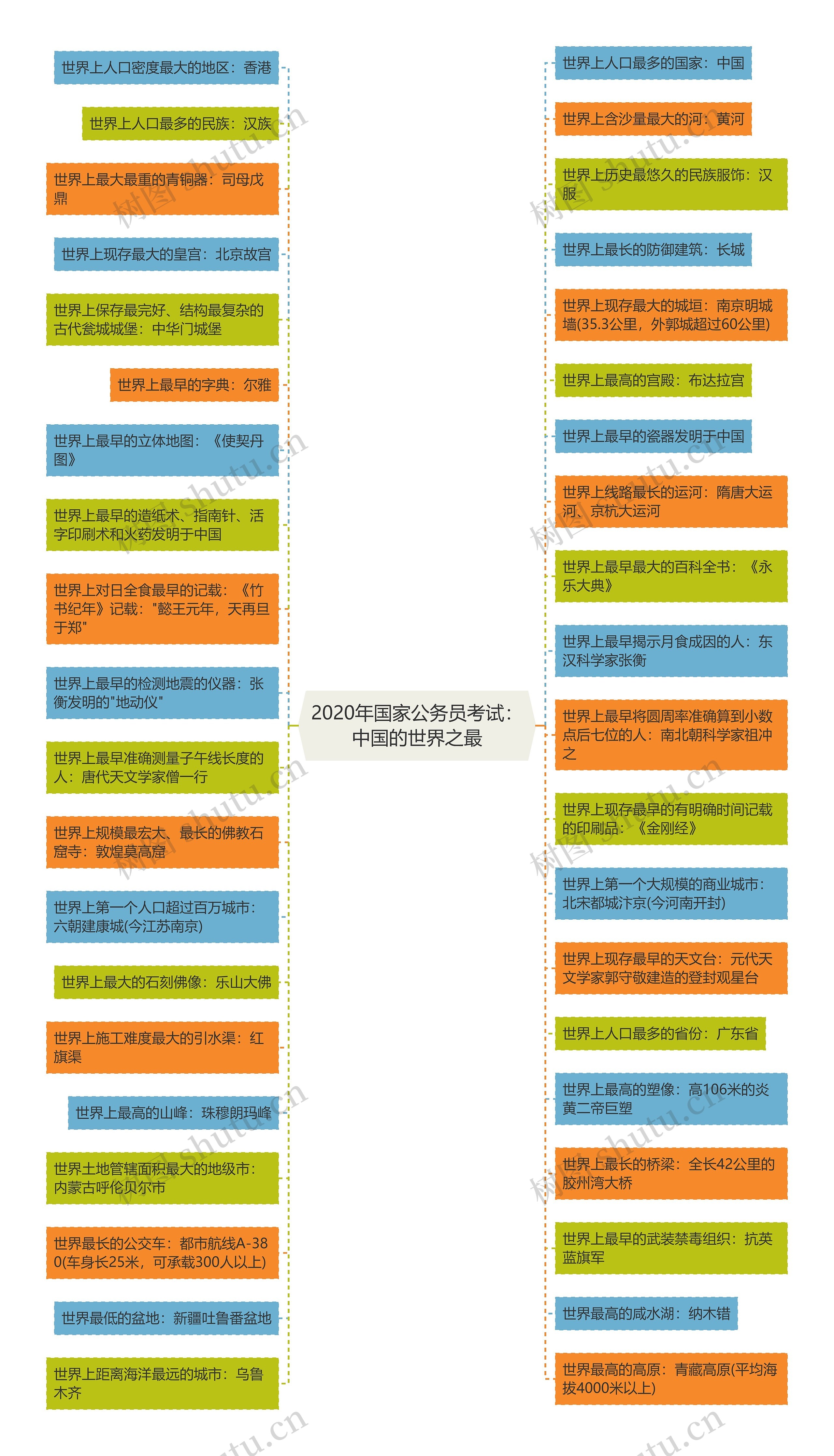 2020年国家公务员考试：中国的世界之最