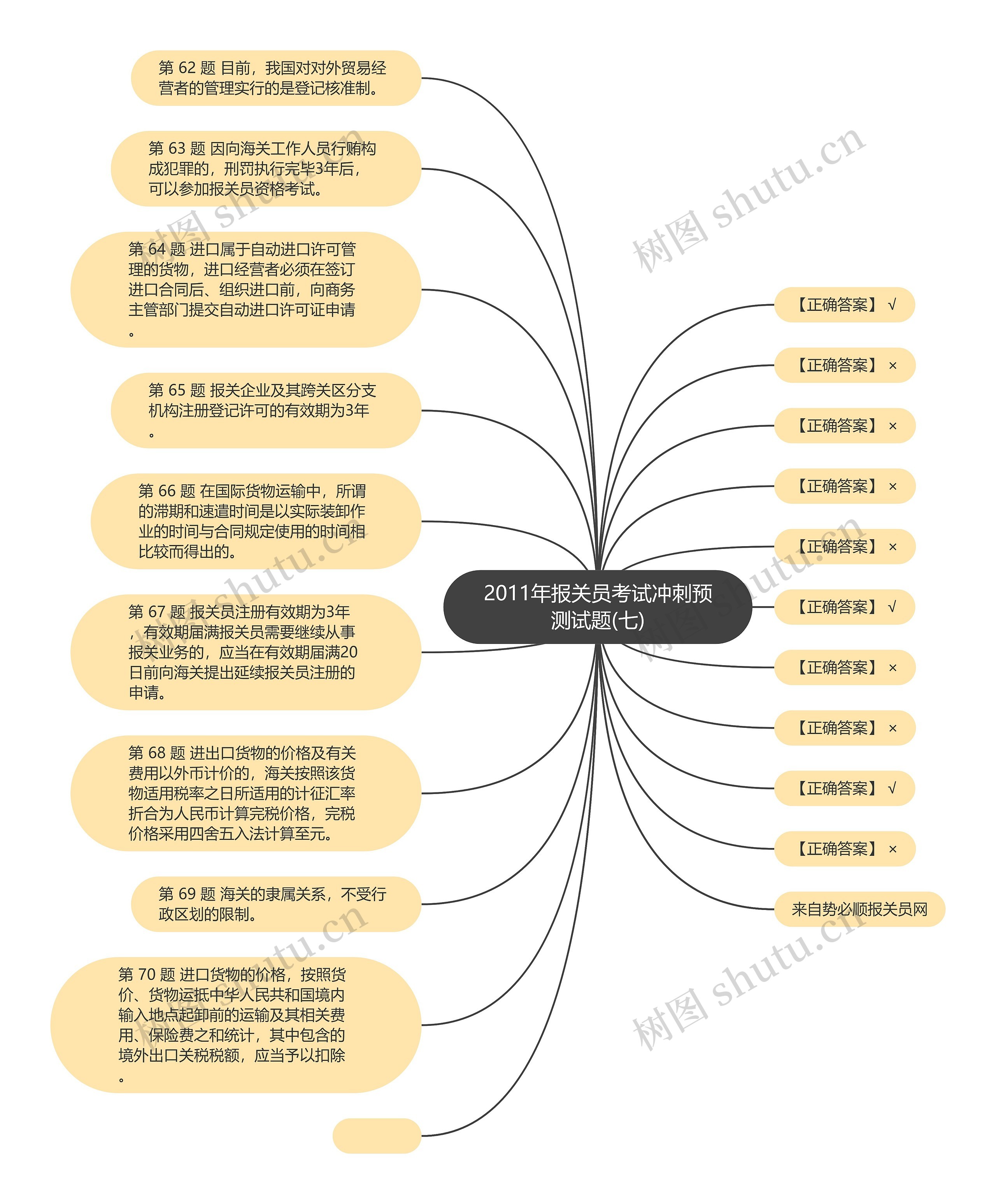 2011年报关员考试冲刺预测试题(七)