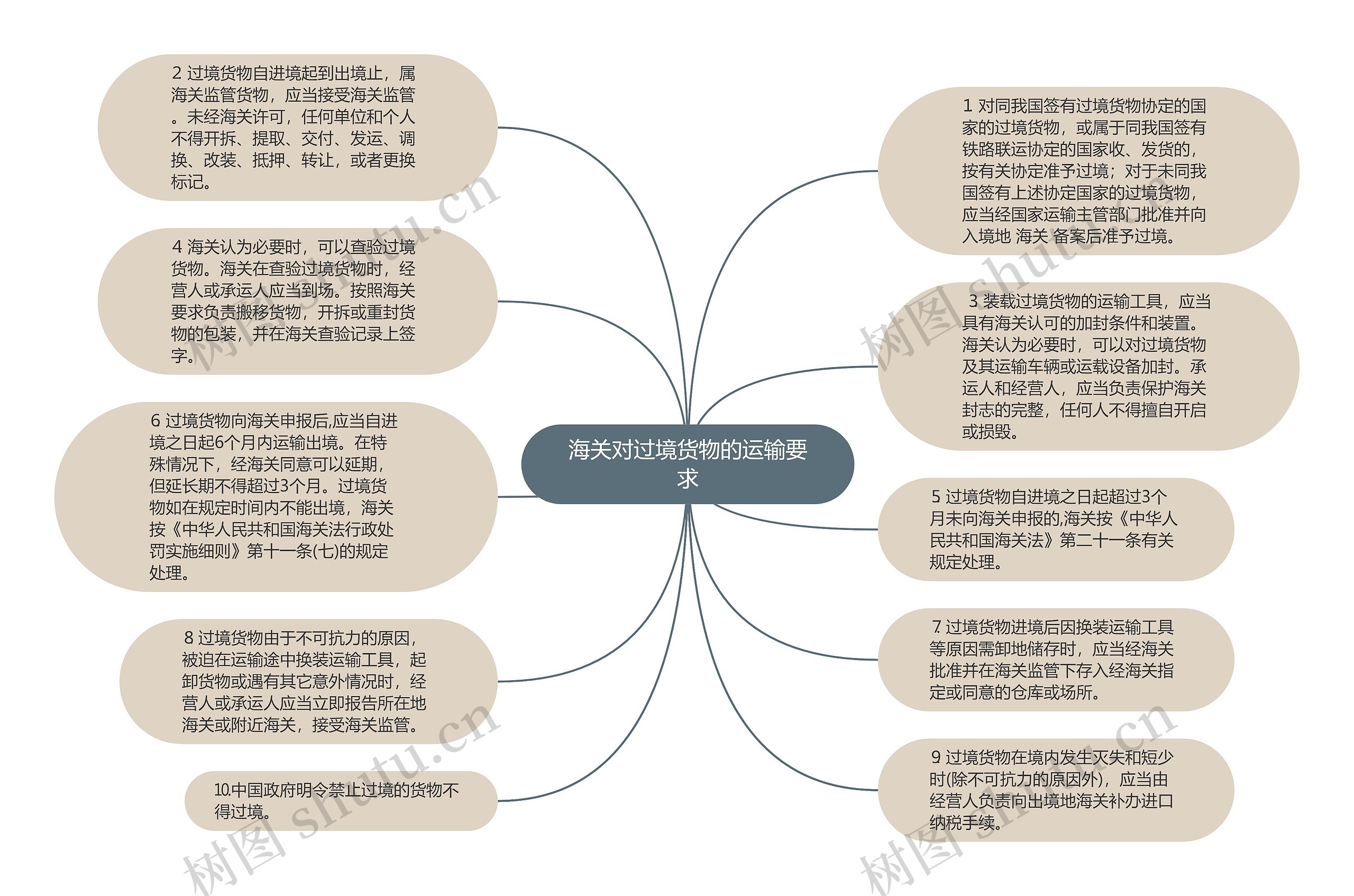 海关对过境货物的运输要求