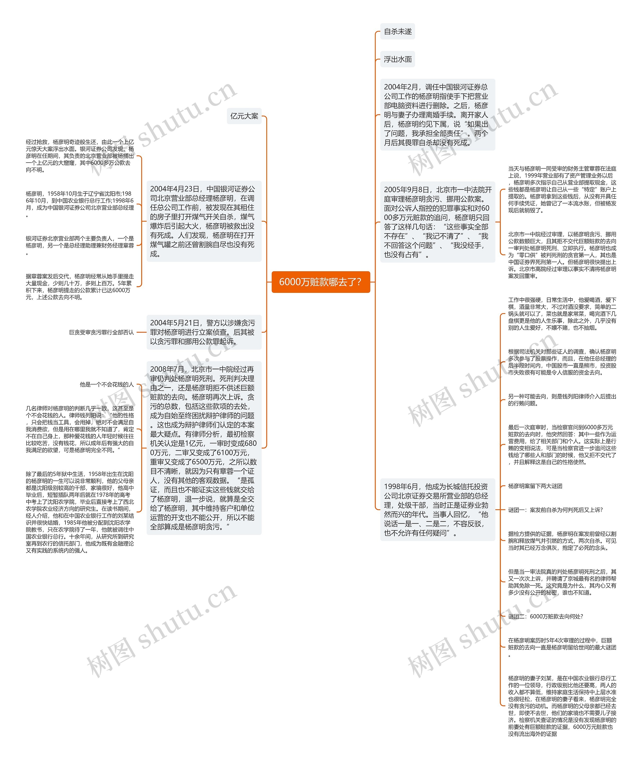  6000万赃款哪去了？思维导图