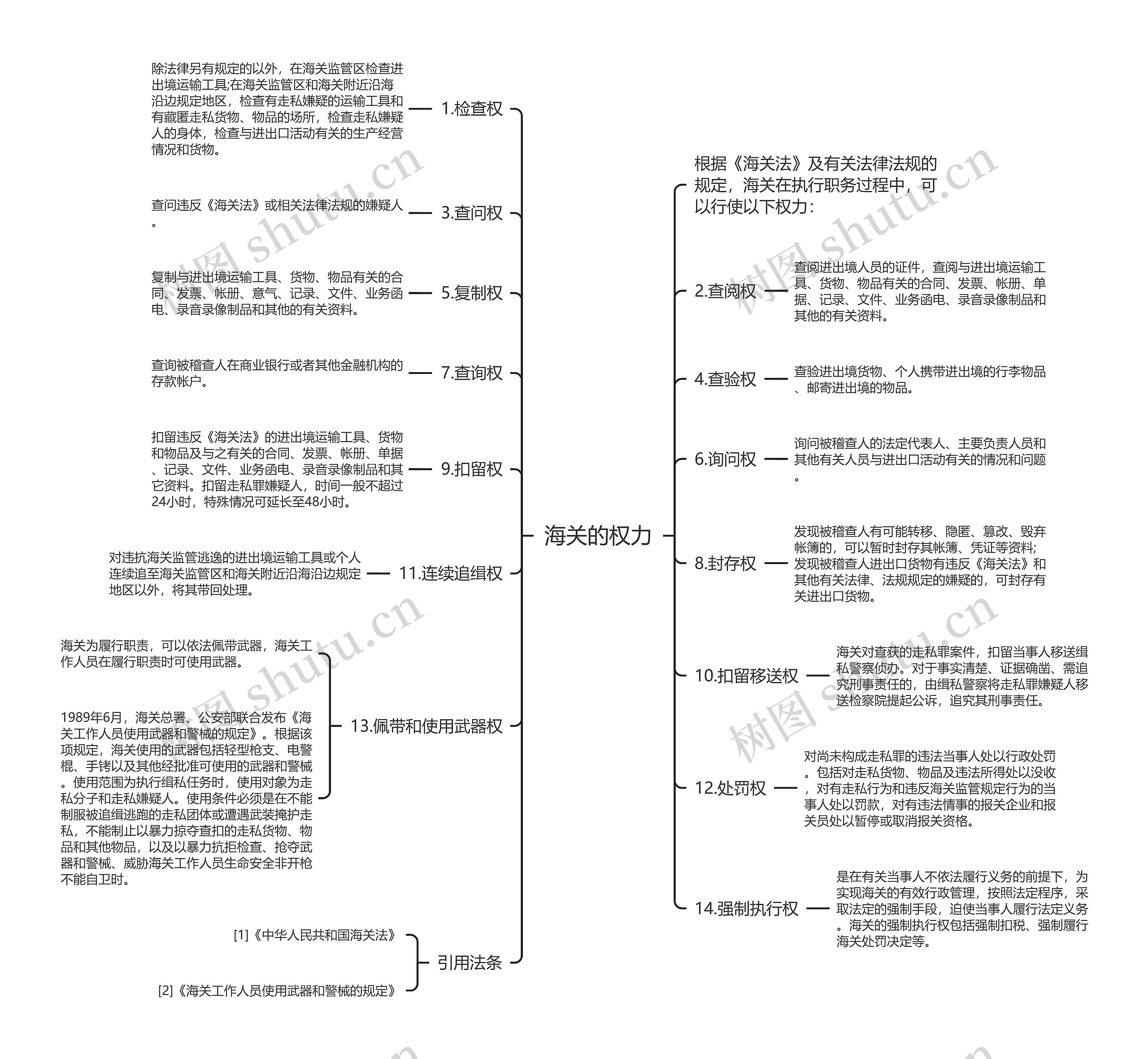 海关的权力思维导图