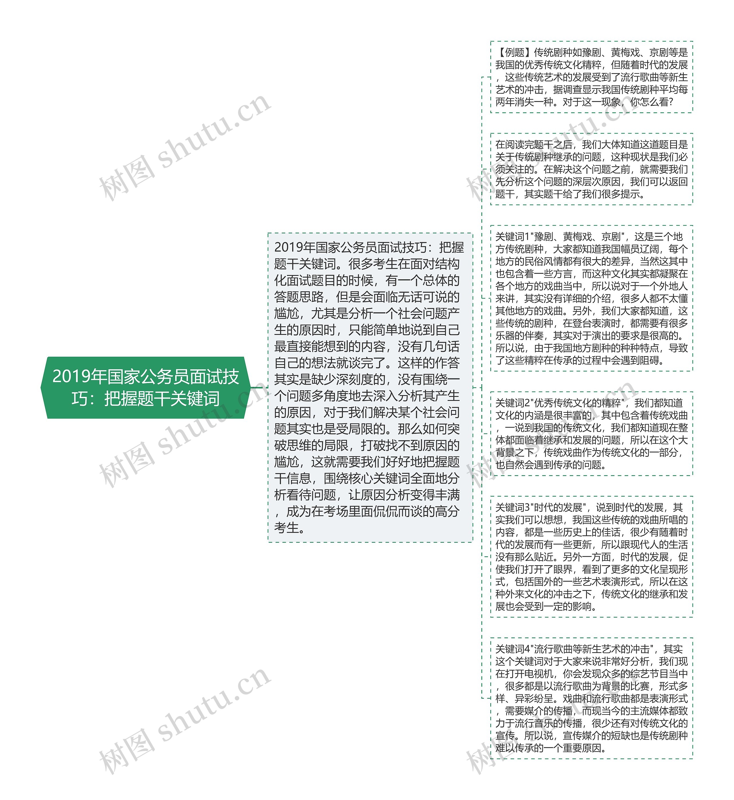 2019年国家公务员面试技巧：把握题干关键词思维导图