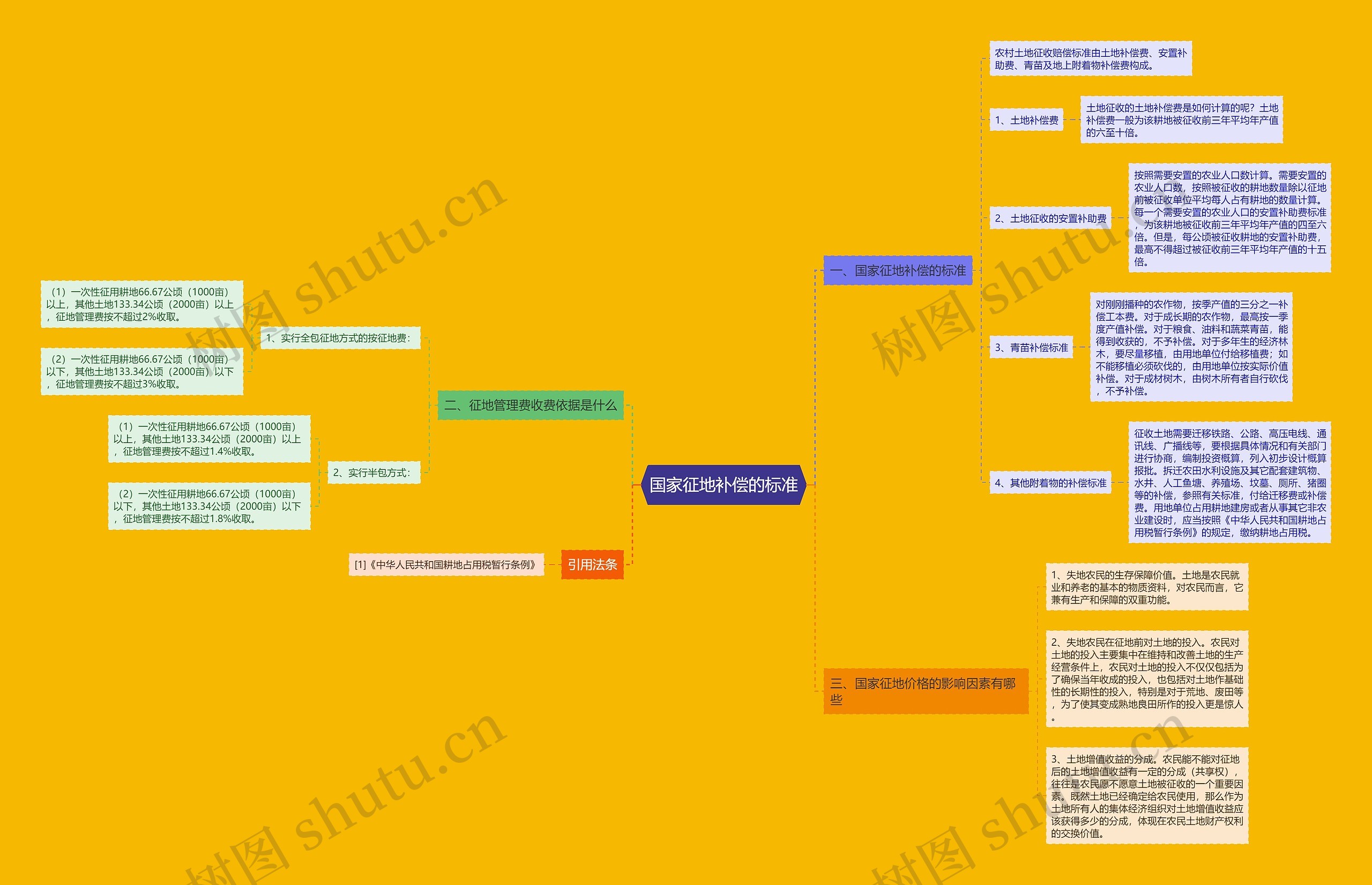 国家征地补偿的标准思维导图