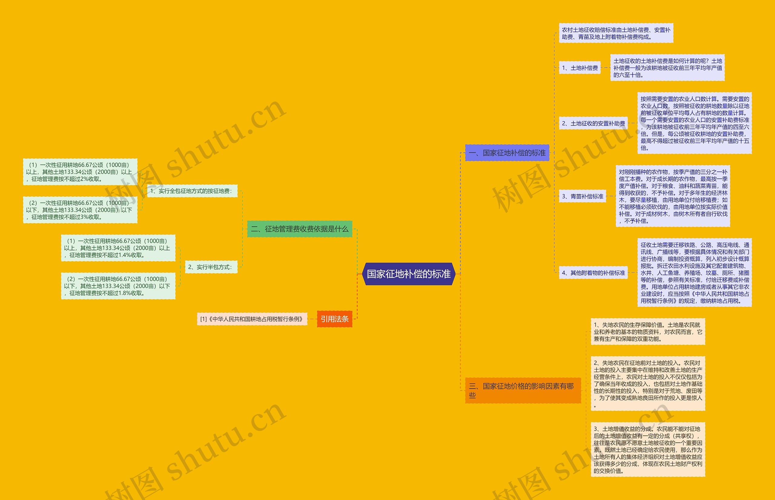国家征地补偿的标准 国家征地补偿的标准
