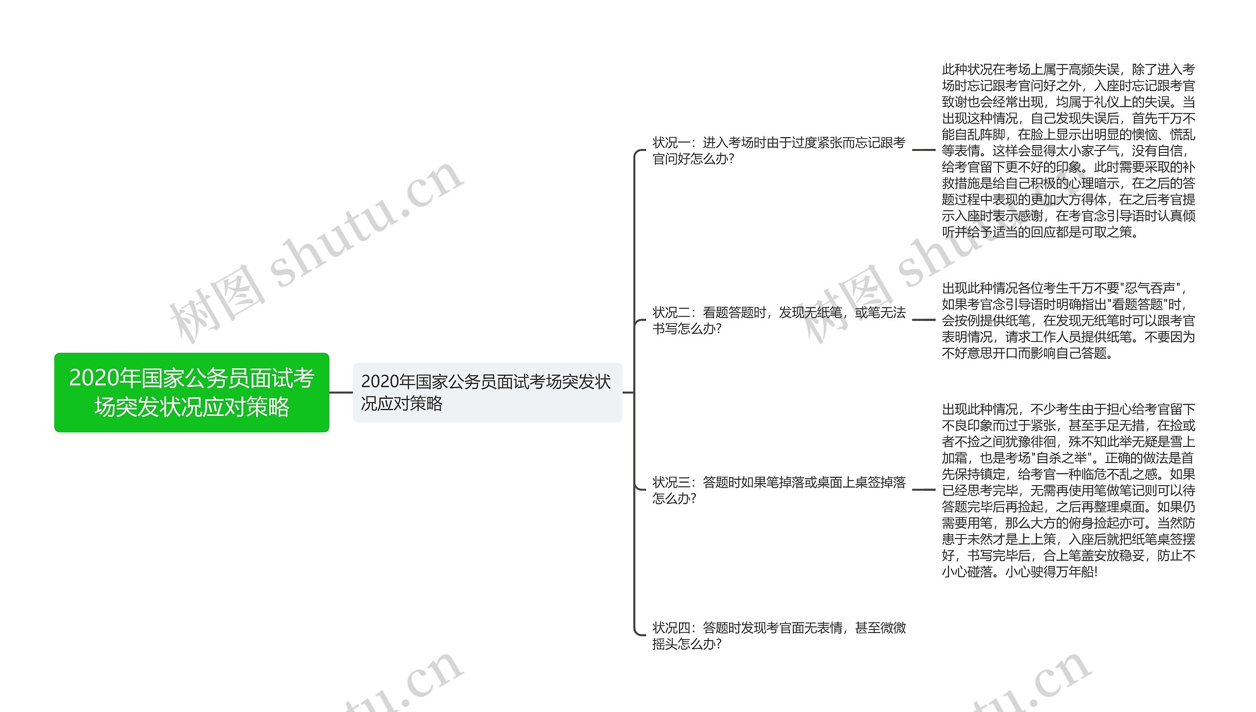 2020年国家公务员面试考场突发状况应对策略思维导图