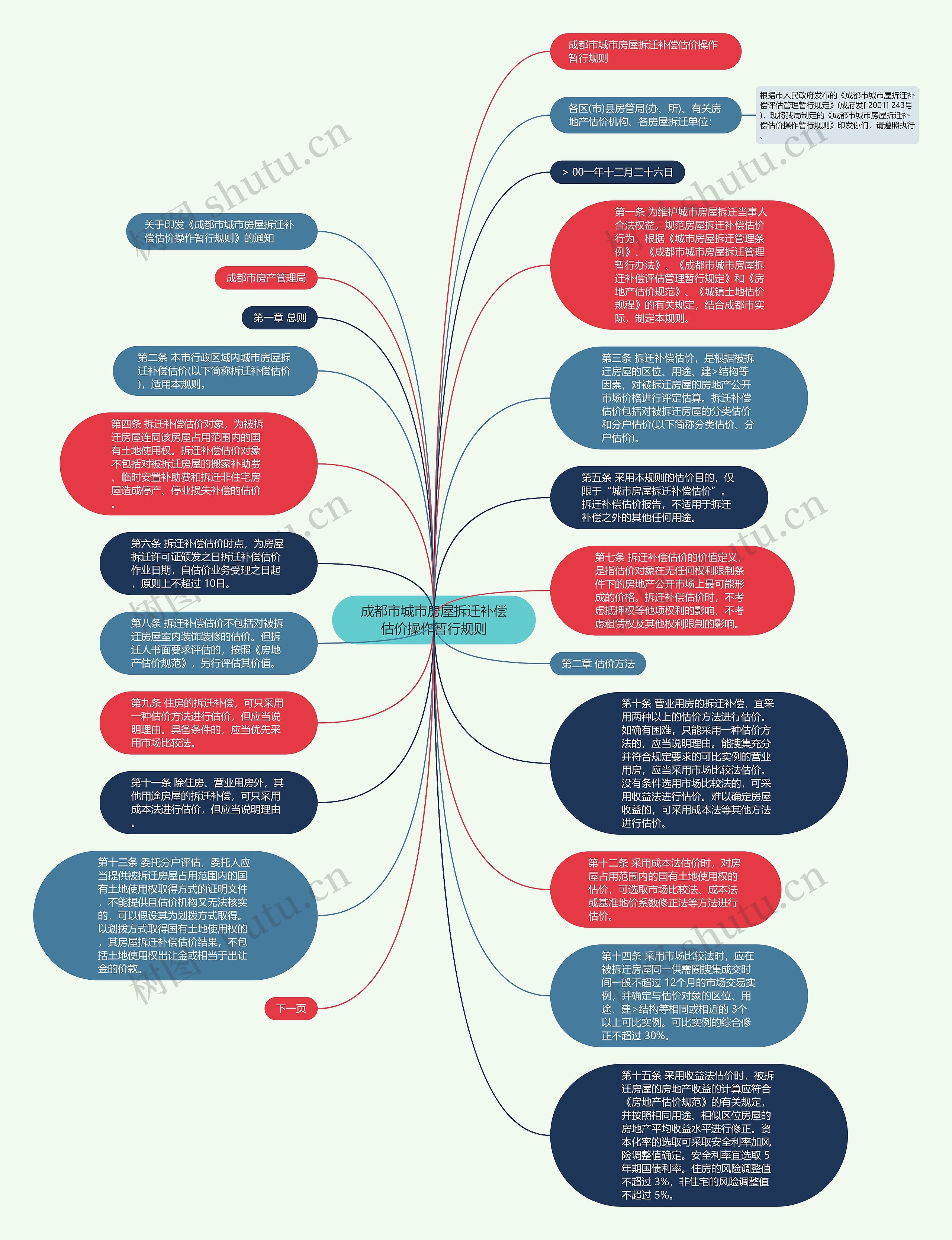 成都市城市房屋拆迁补偿估价操作暂行规则思维导图