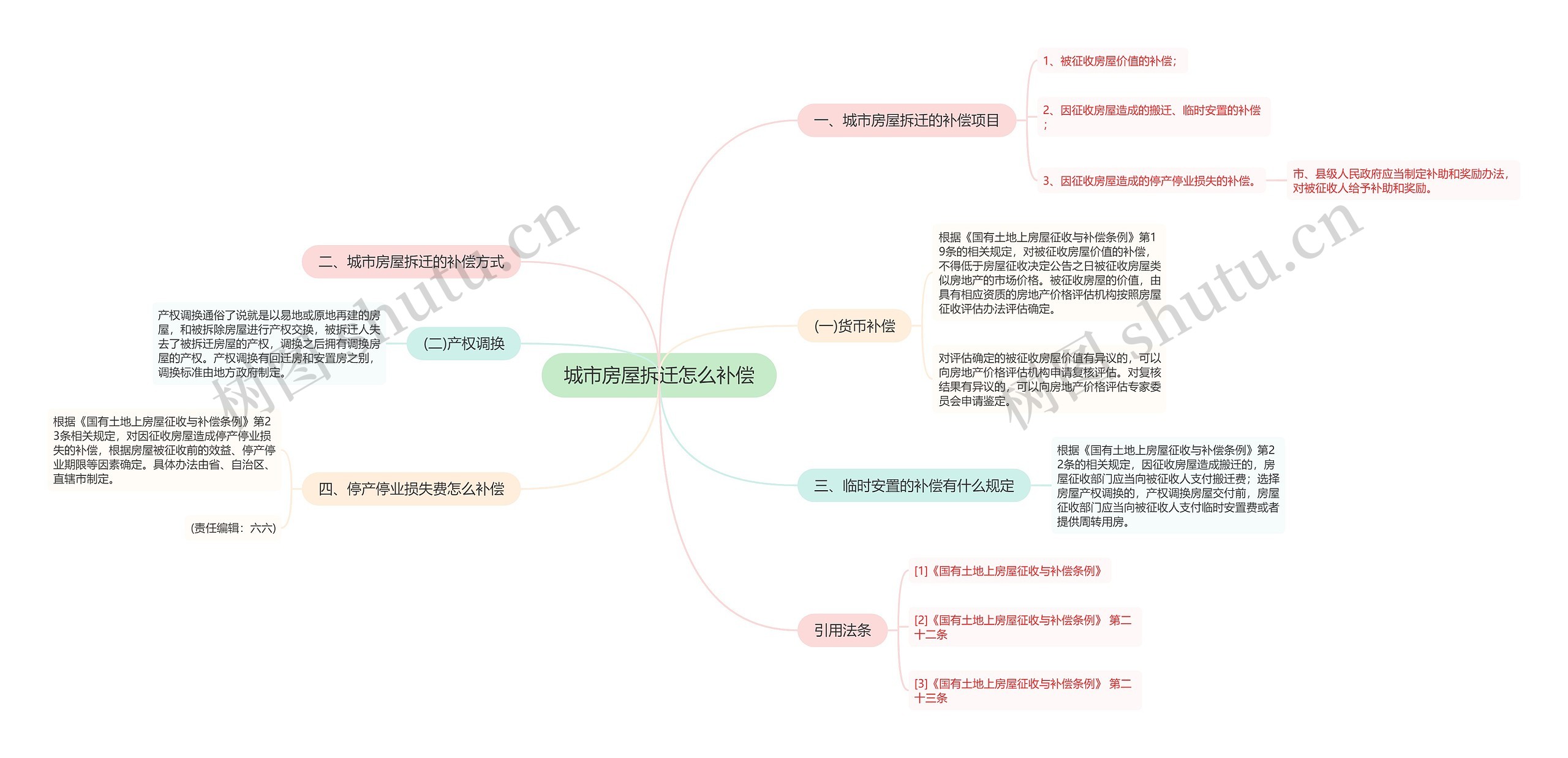 城市房屋拆迁怎么补偿思维导图