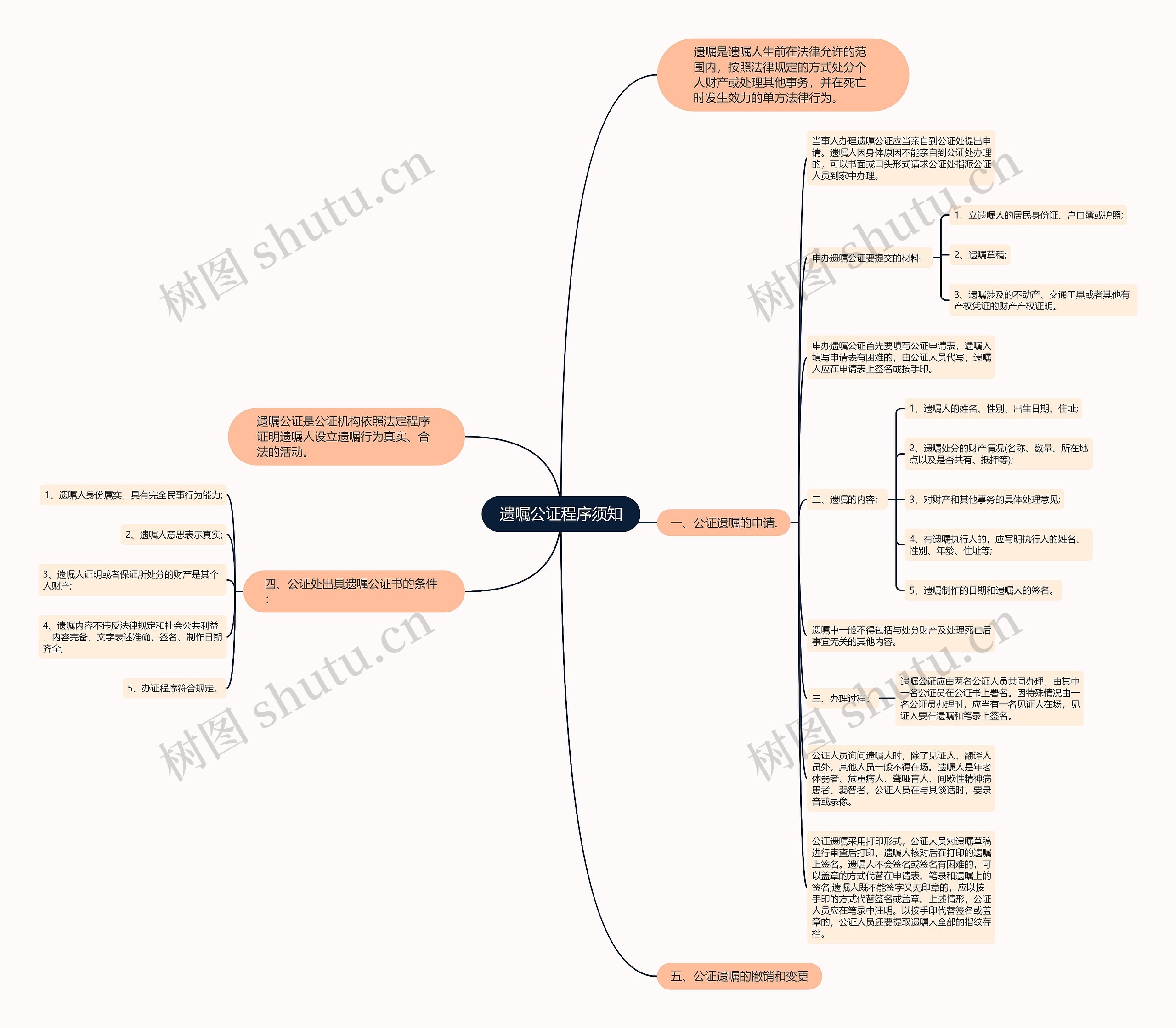 遗嘱公证程序须知思维导图