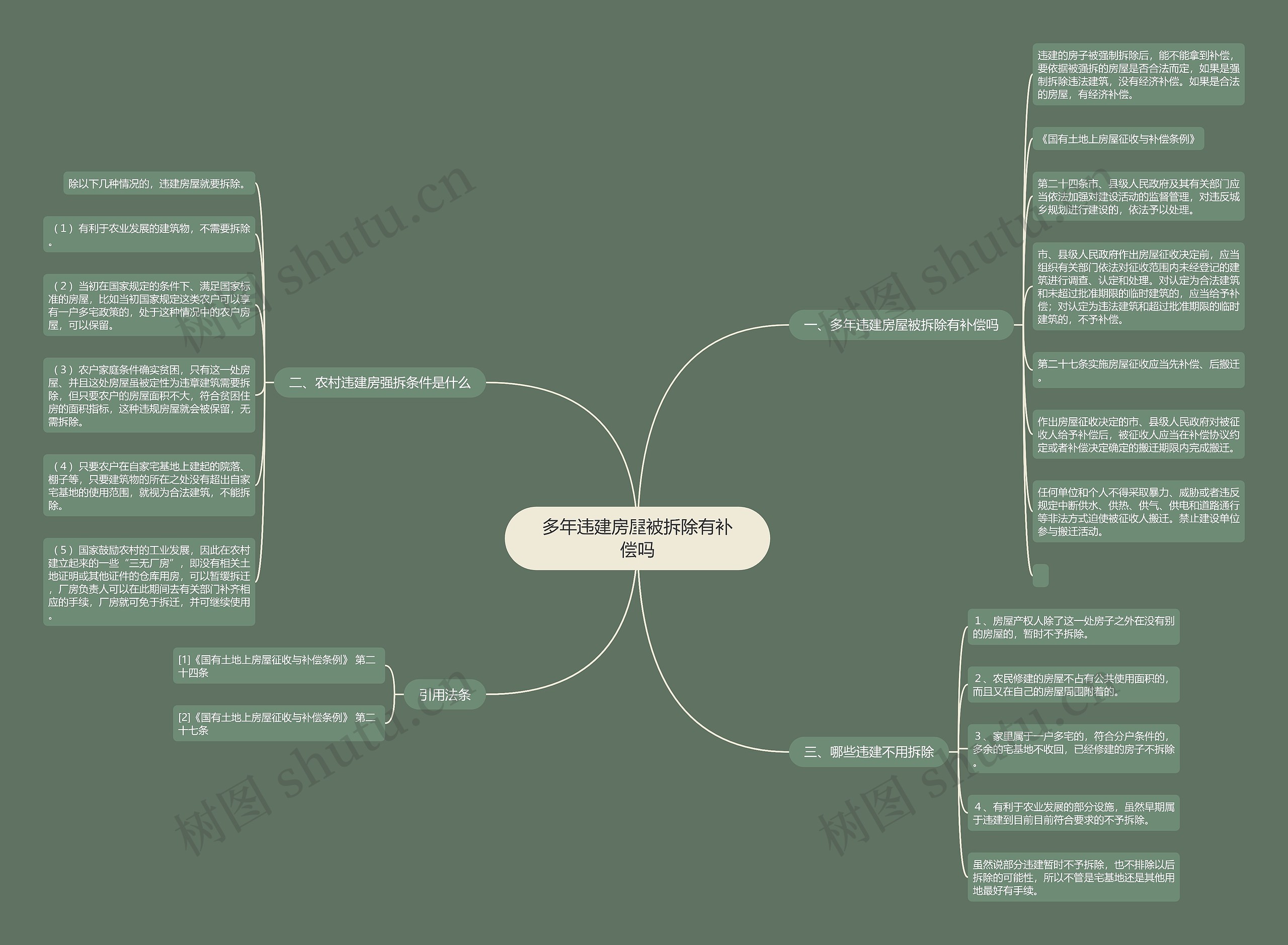 多年违建房屋被拆除有补偿吗思维导图