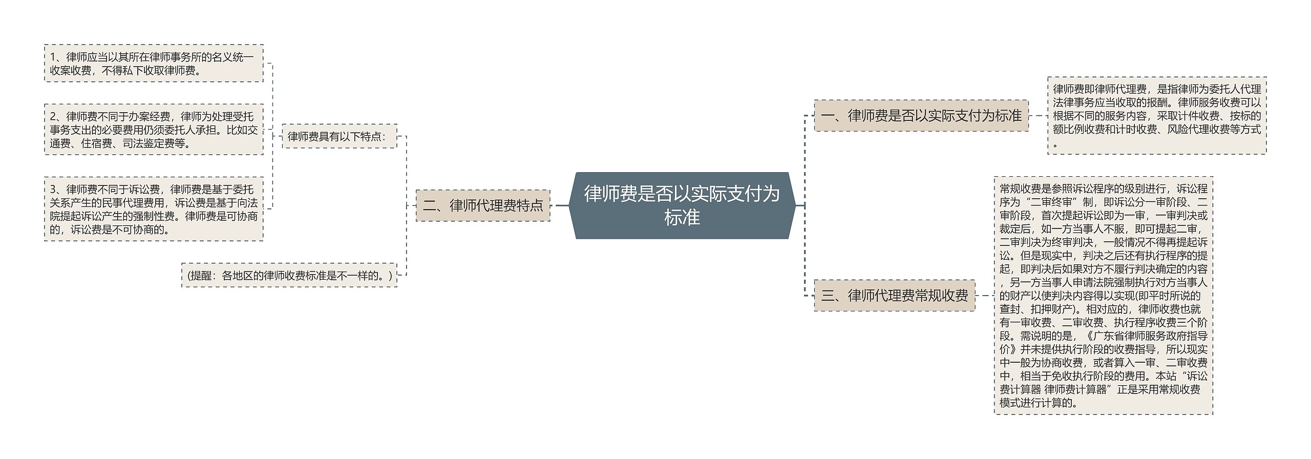 律师费是否以实际支付为标准思维导图