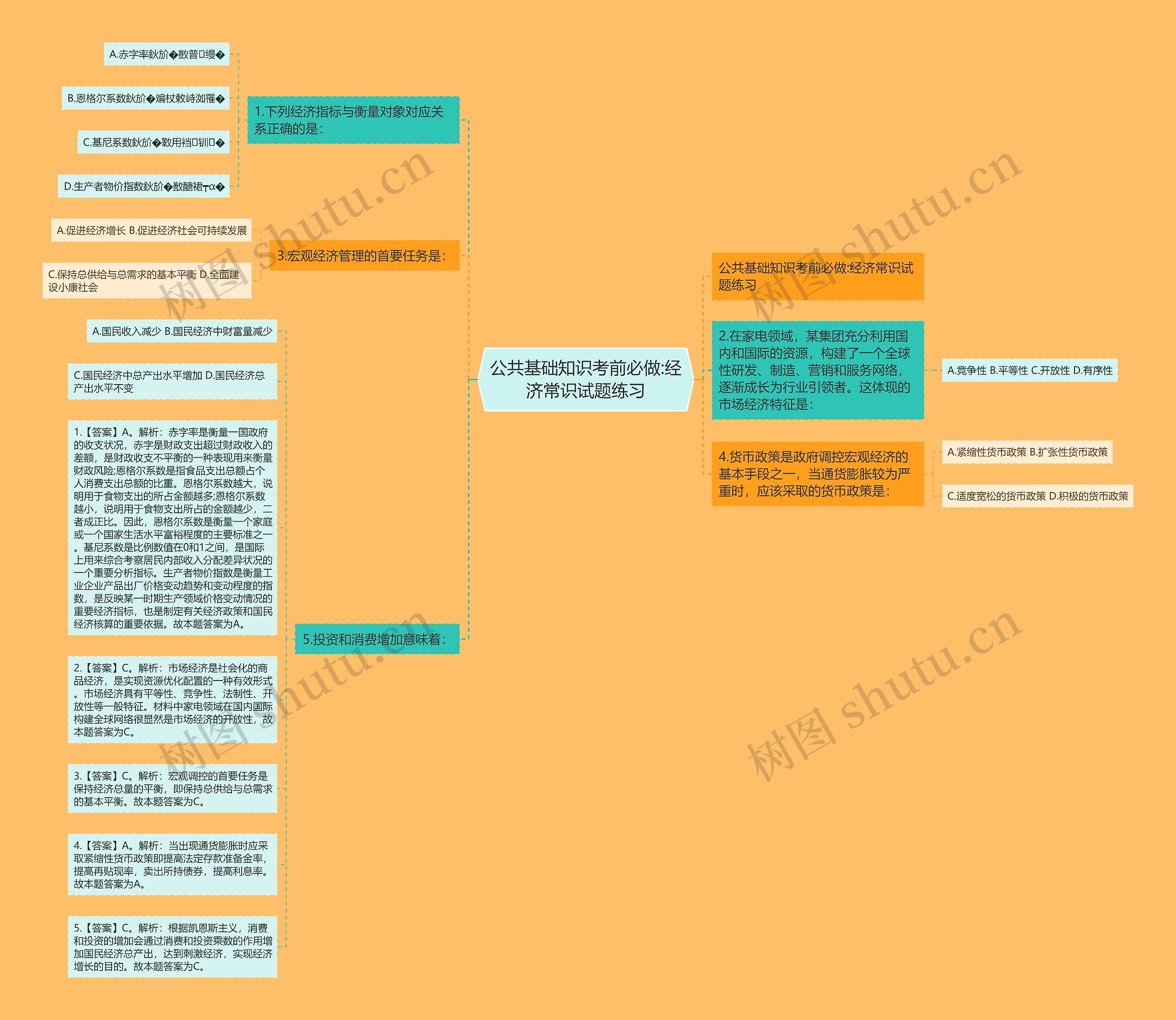 公共基础知识考前必做:经济常识试题练习思维导图