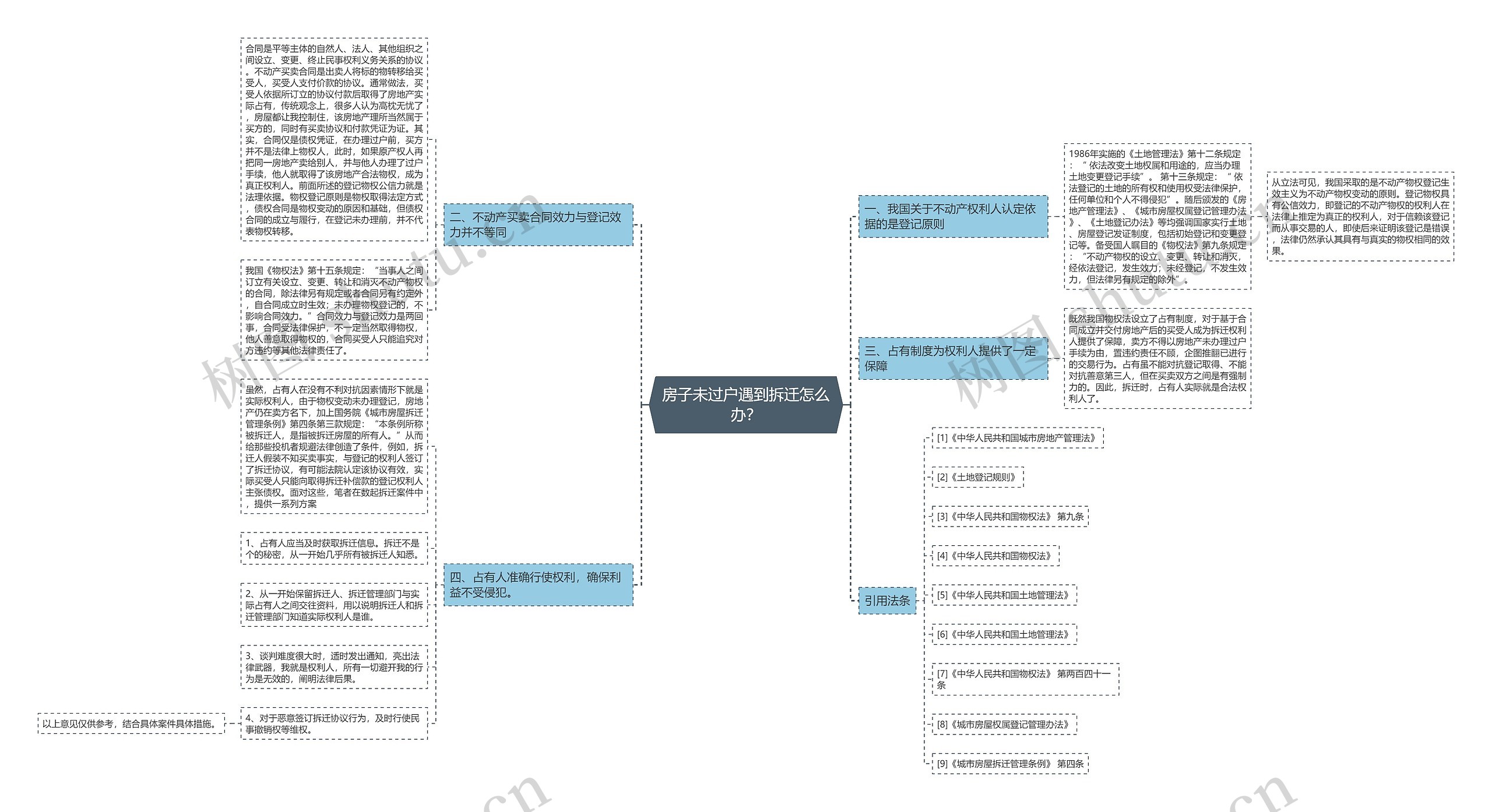 房子未过户遇到拆迁怎么办？思维导图