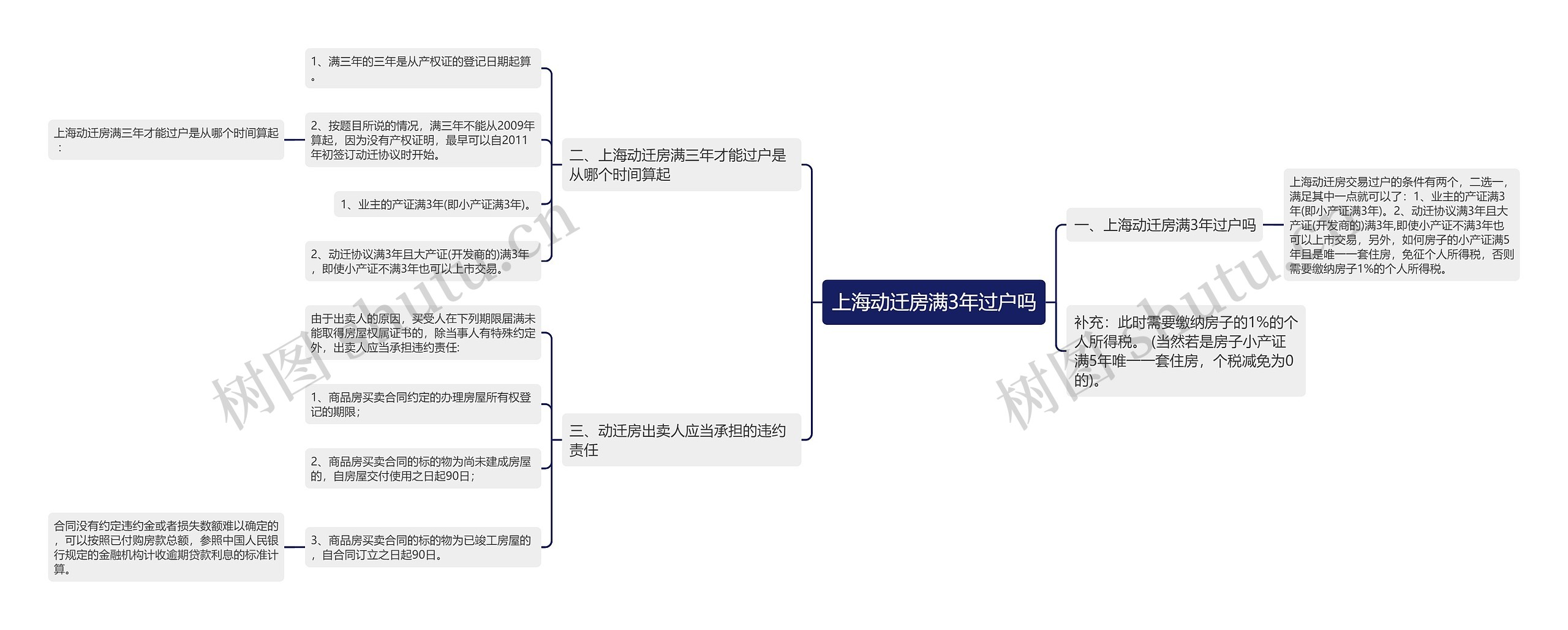 上海动迁房满3年过户吗