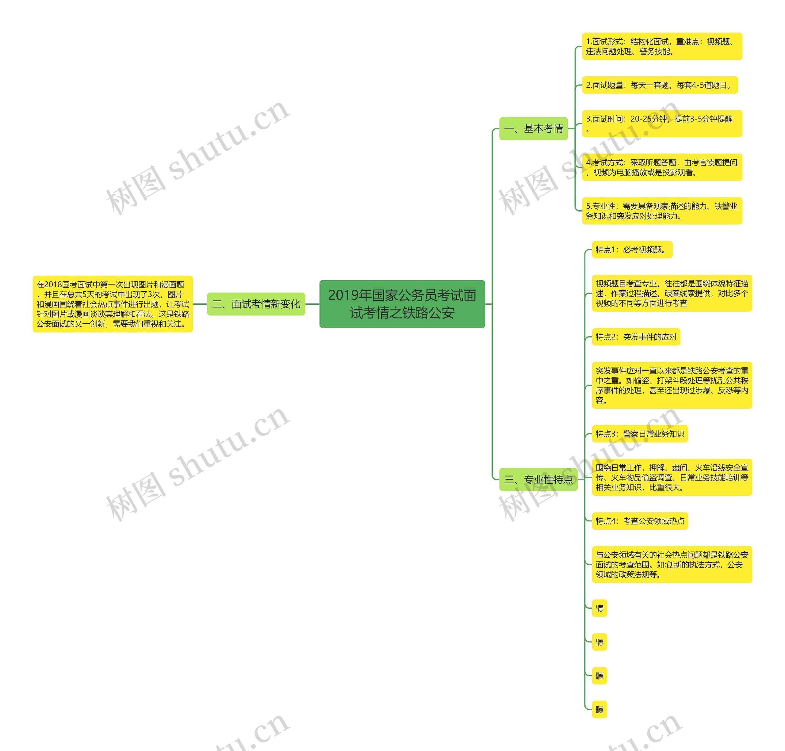 2019年国家公务员考试面试考情之铁路公安思维导图