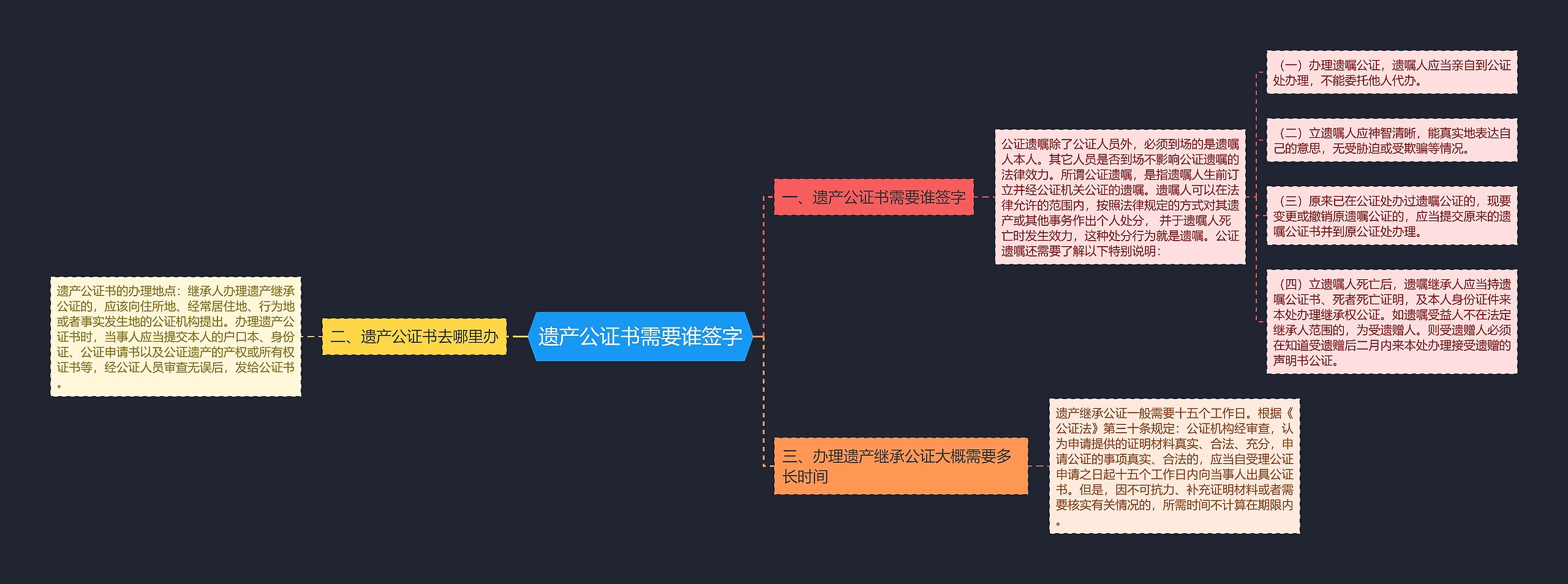 遗产公证书需要谁签字思维导图