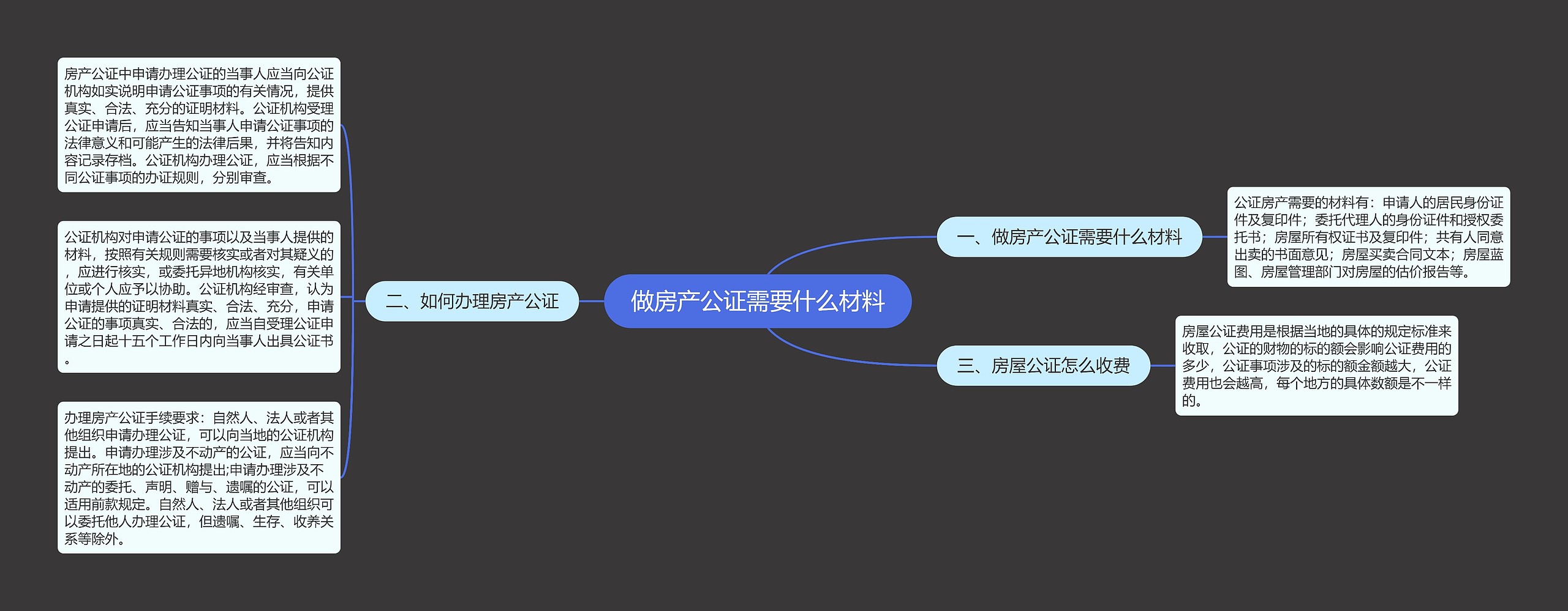 做房产公证需要什么材料思维导图