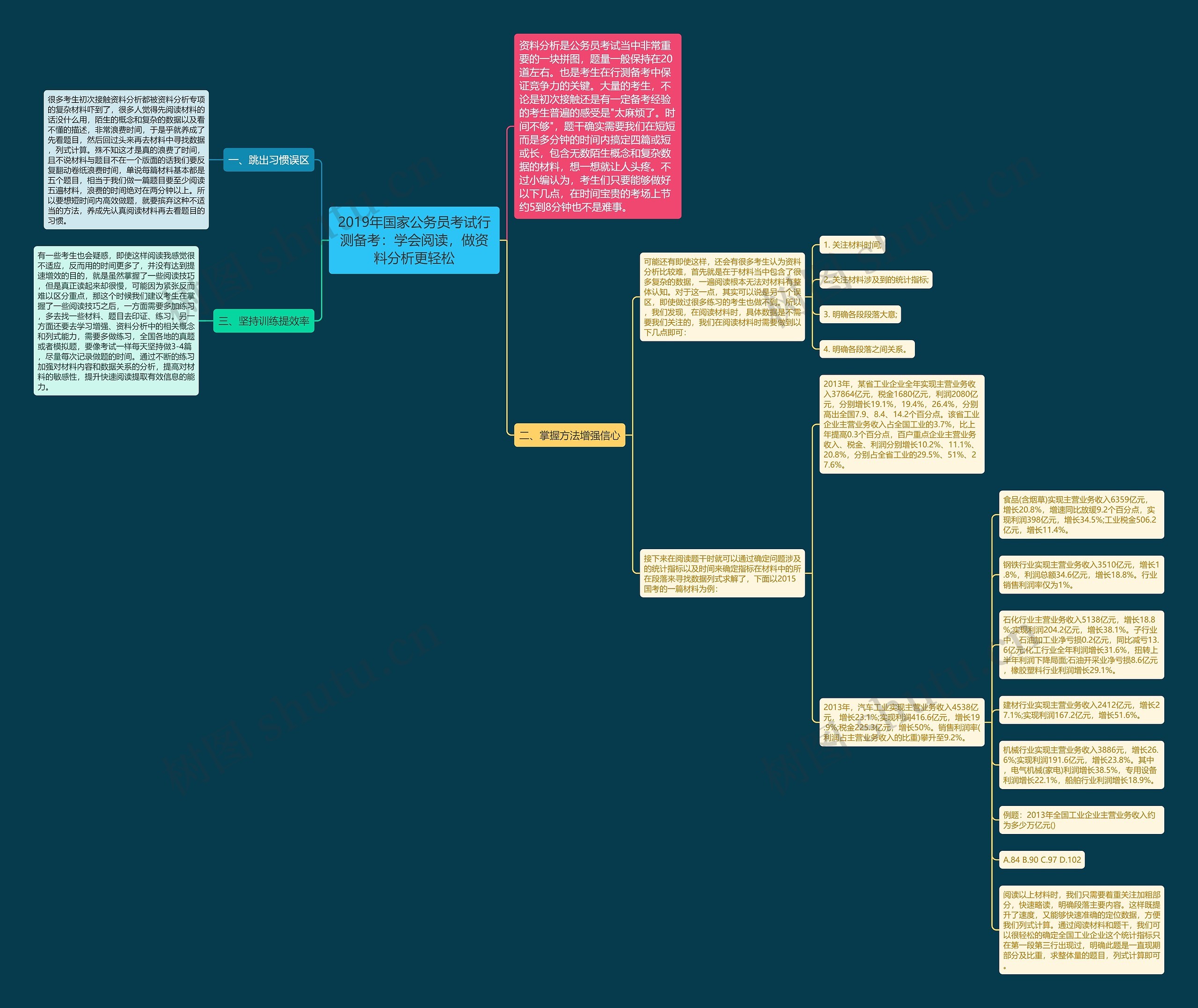 2019年国家公务员考试行测备考：学会阅读，做资料分析更轻松思维导图
