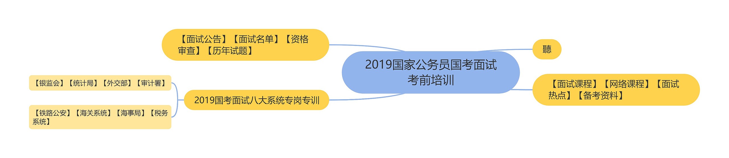 2019国家公务员国考面试考前培训思维导图