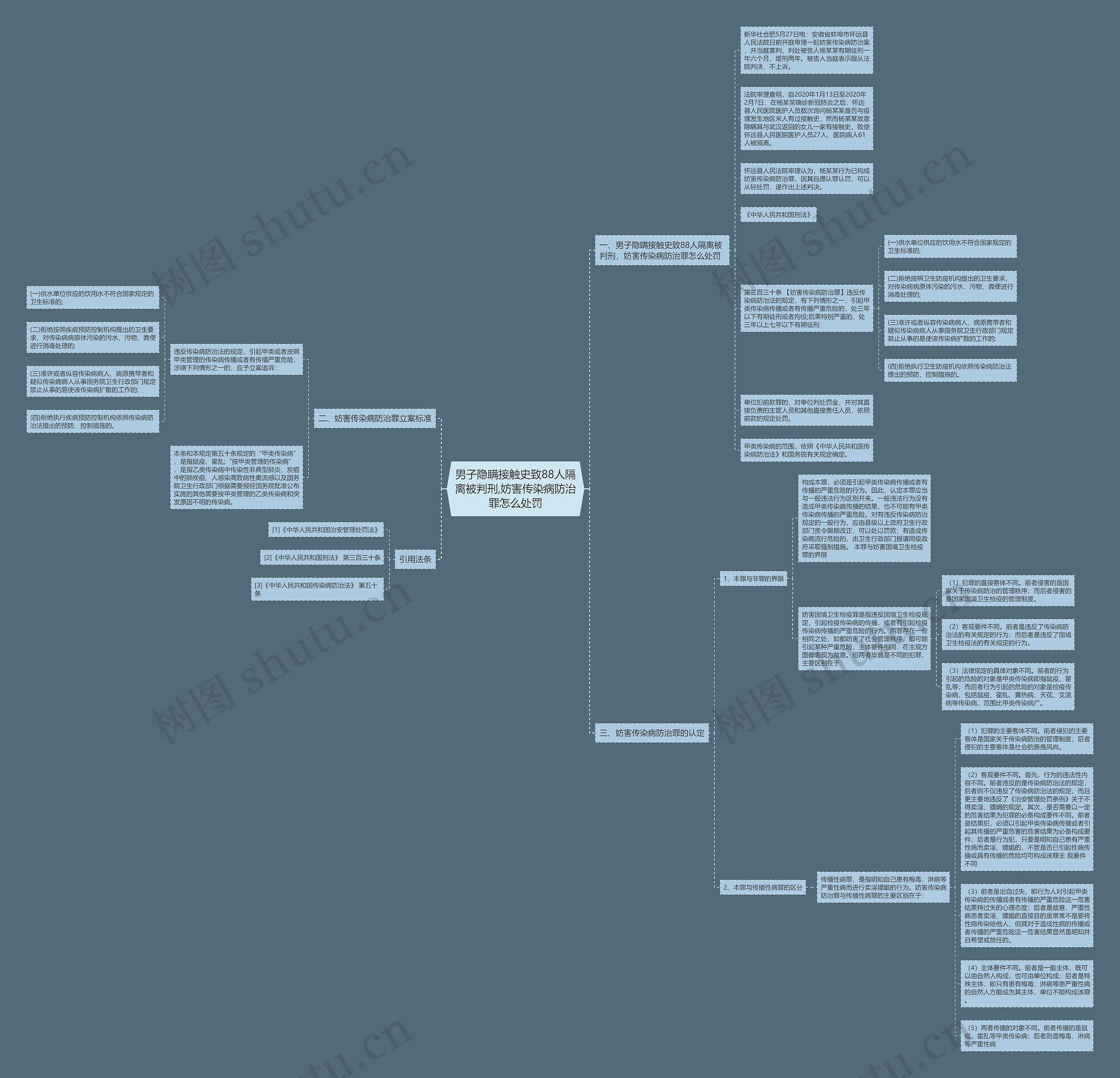男子隐瞒接触史致88人隔离被判刑,妨害传染病防治罪怎么处罚思维导图