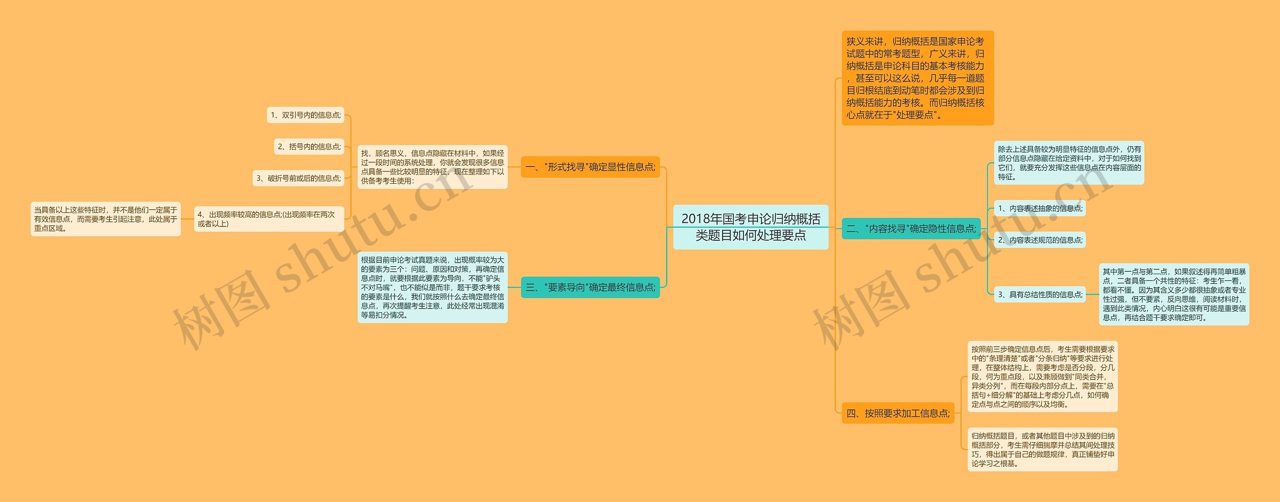 2018年国考申论归纳概括类题目如何处理要点思维导图