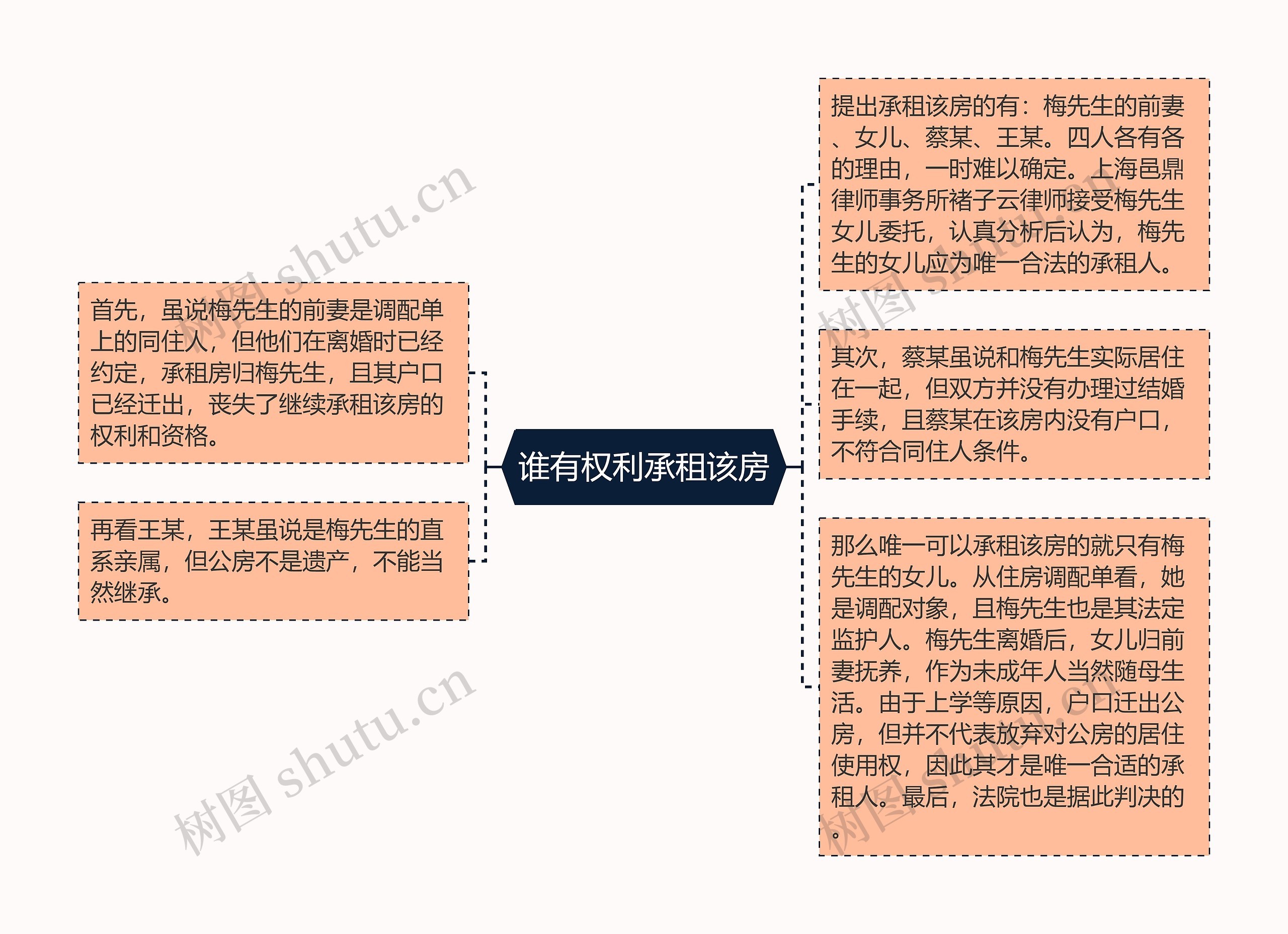 谁有权利承租该房