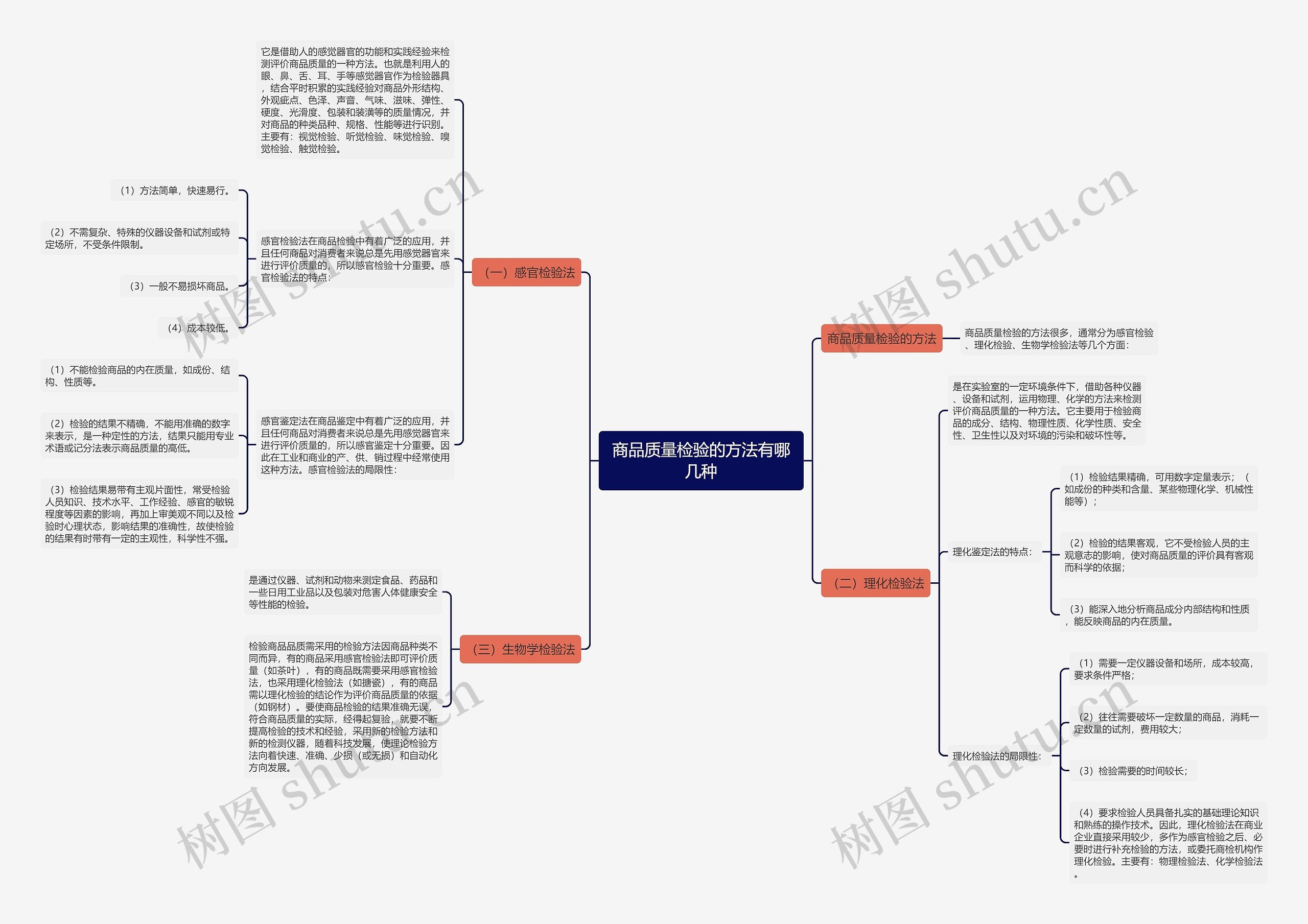 商品质量检验的方法有哪几种思维导图
