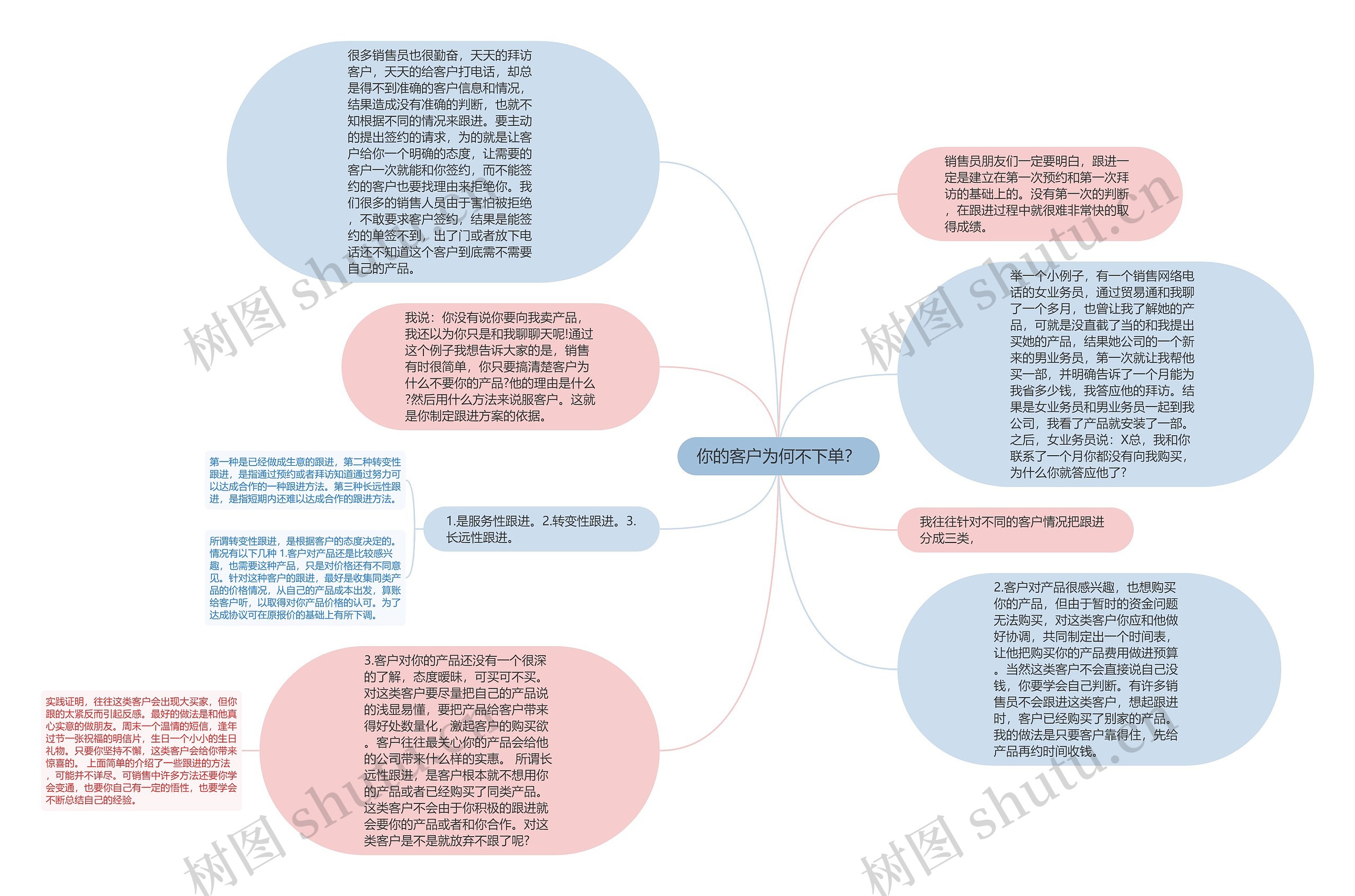 你的客户为何不下单？