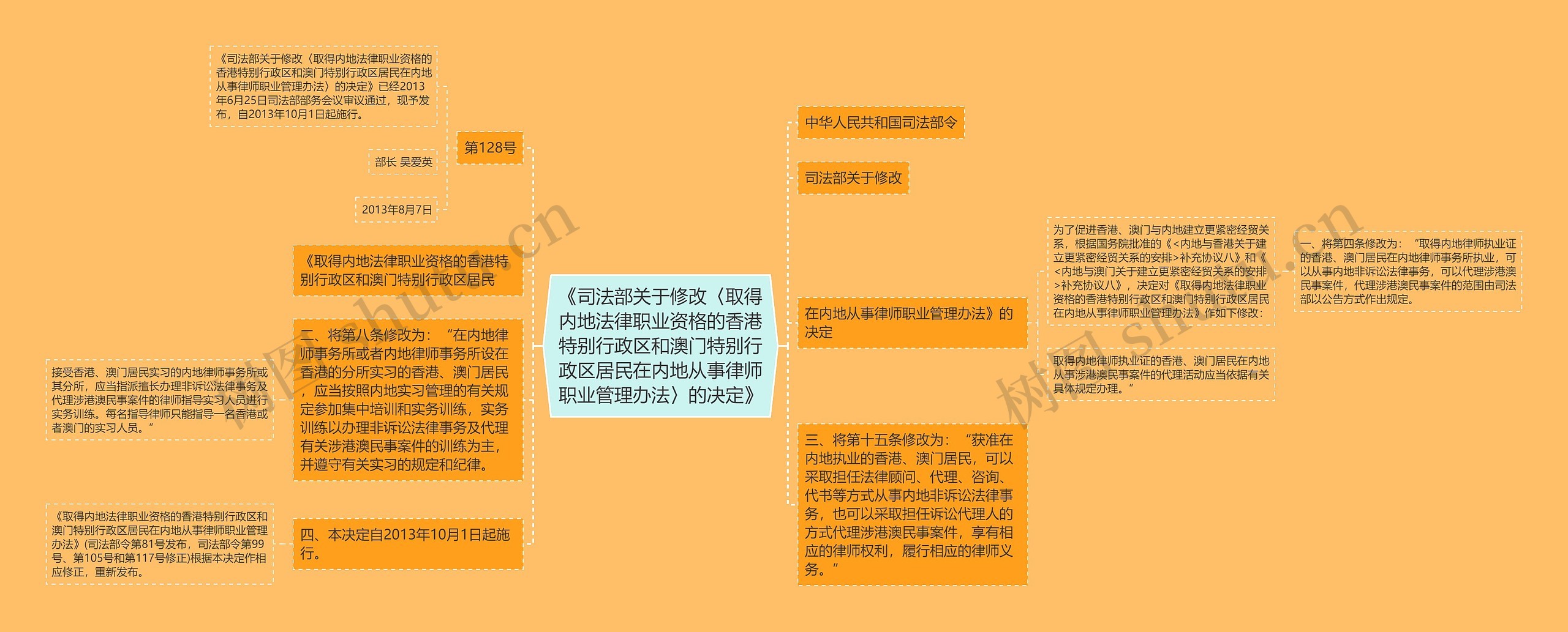 《司法部关于修改〈取得内地法律职业资格的香港特别行政区和澳门特别行政区居民在内地从事律师职业管理办法〉的决定》思维导图