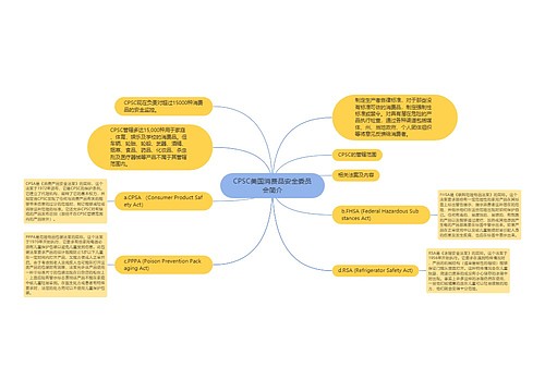 CPSC美国消费品安全委员会简介