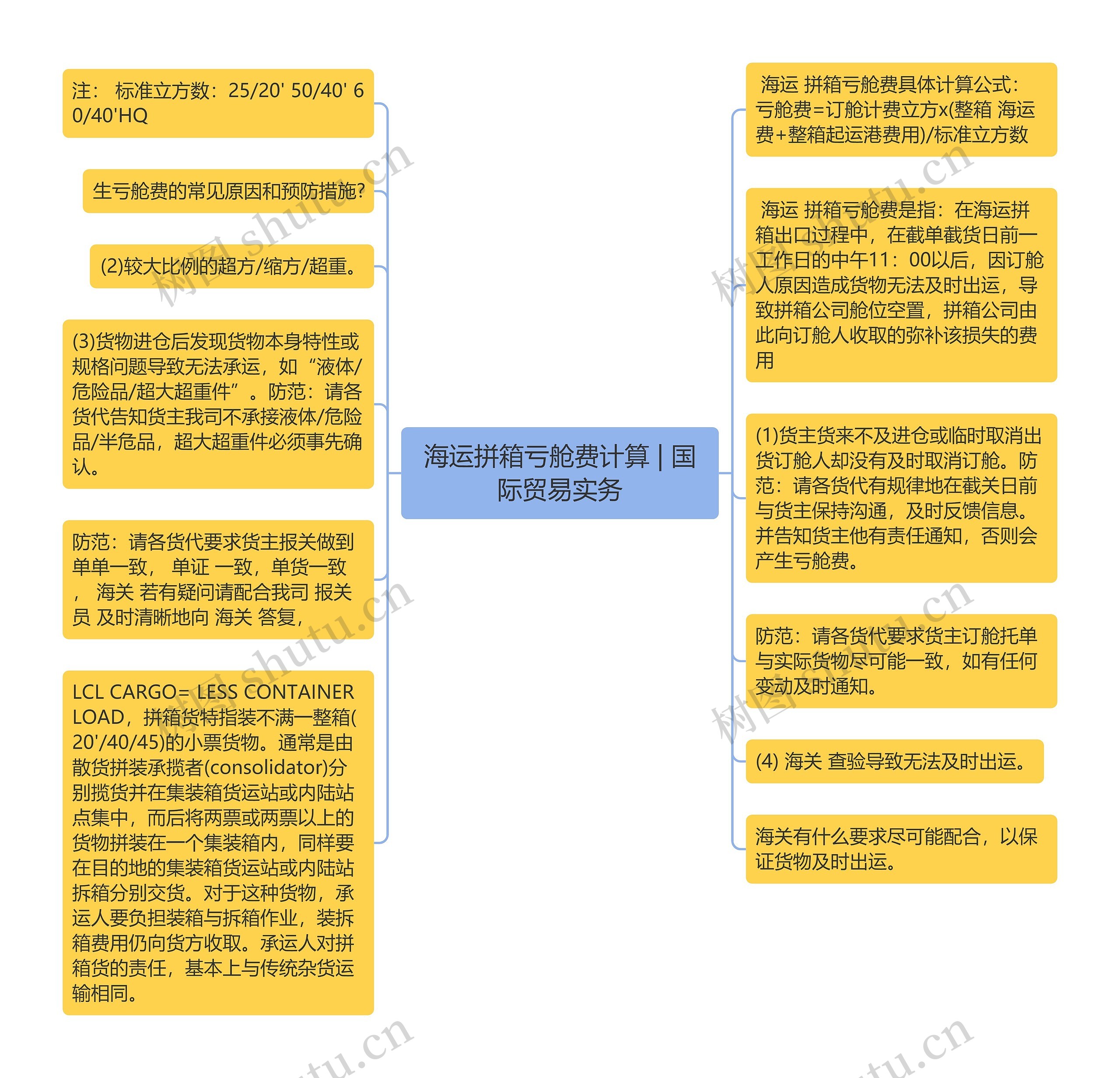 海运拼箱亏舱费计算 | 国际贸易实务思维导图