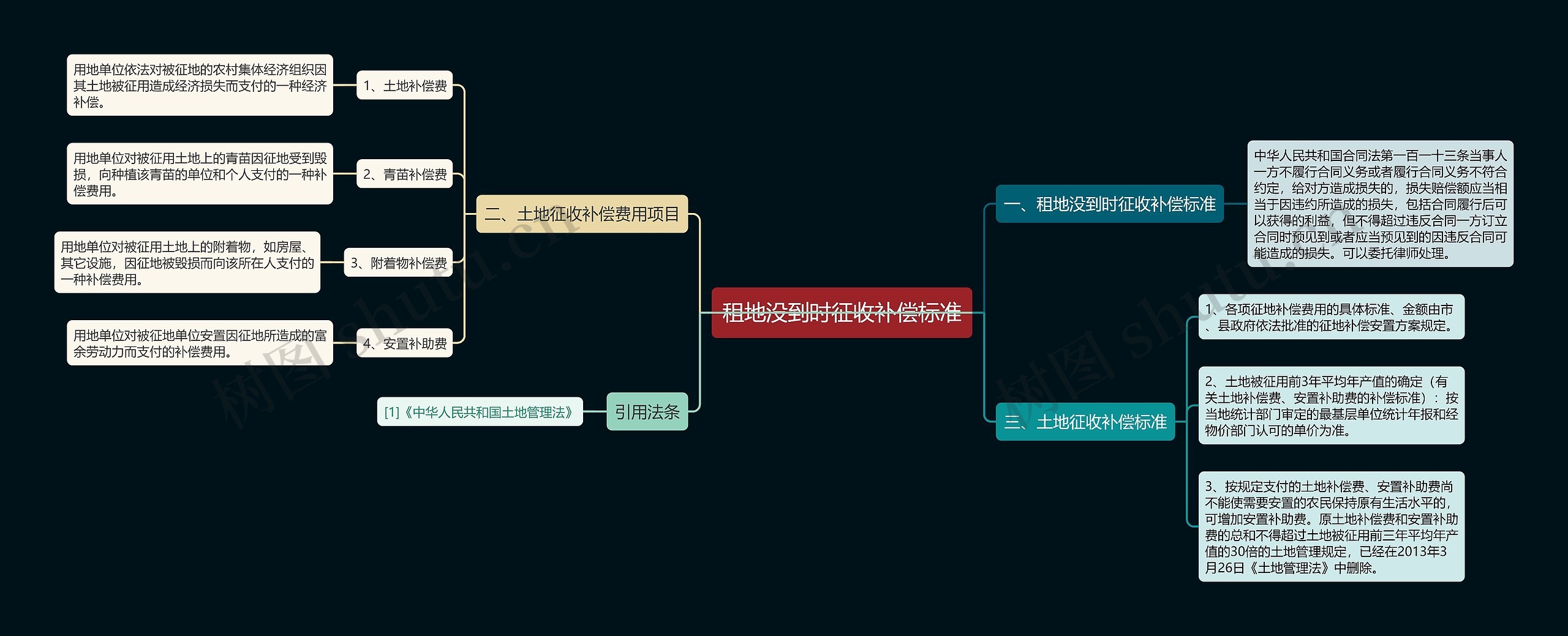 租地没到时征收补偿标准思维导图